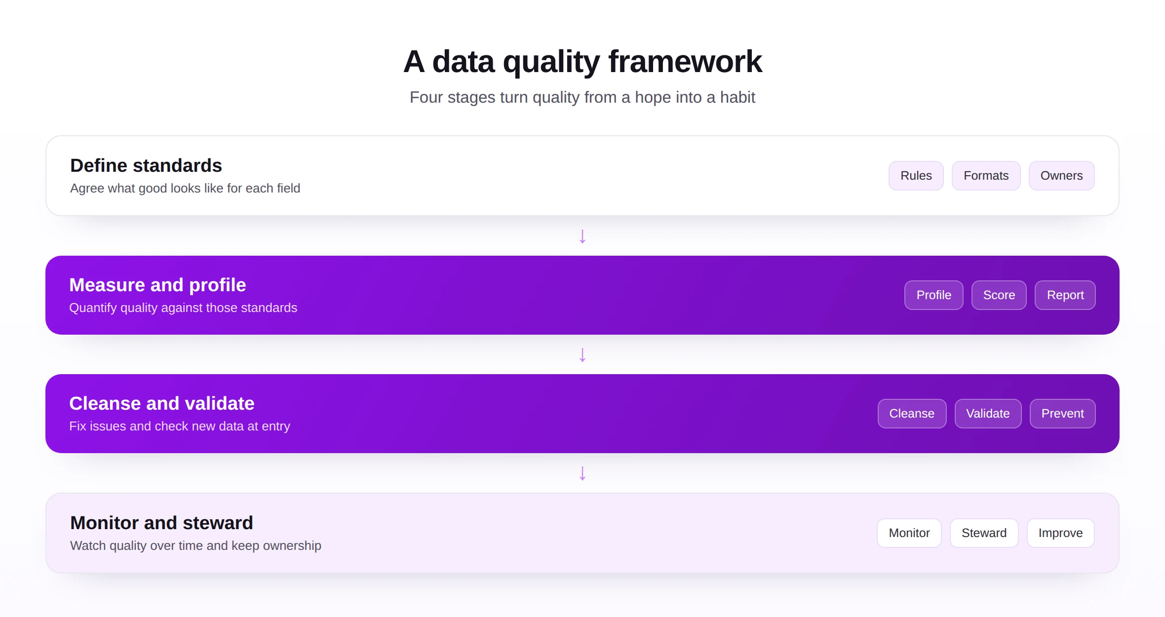 A four-stage SAP data quality framework from defining standards to monitoring and stewardship.