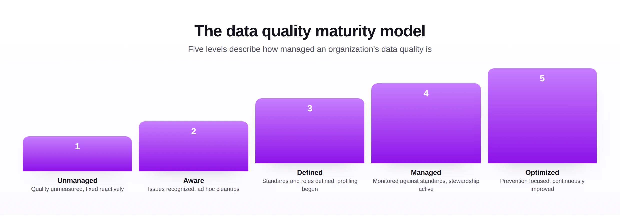 A five-level SAP data quality maturity model from unmanaged to optimized.