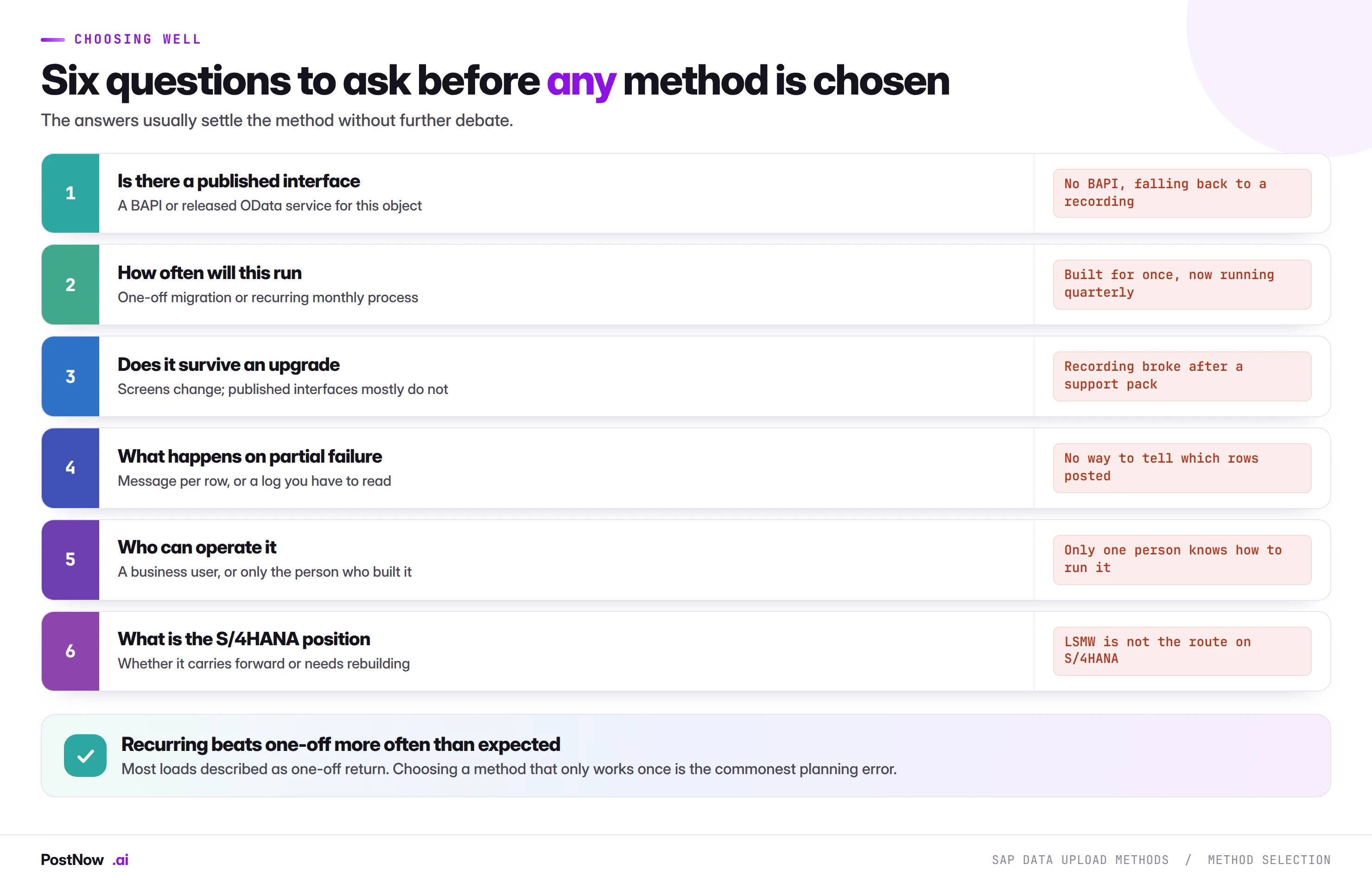 Six questions to ask before choosing an SAP data upload method: is there a published interface, how often will this run, does it survive an upgrade, what happens on partial failure, who can operate it, and what is the S/4HANA position.