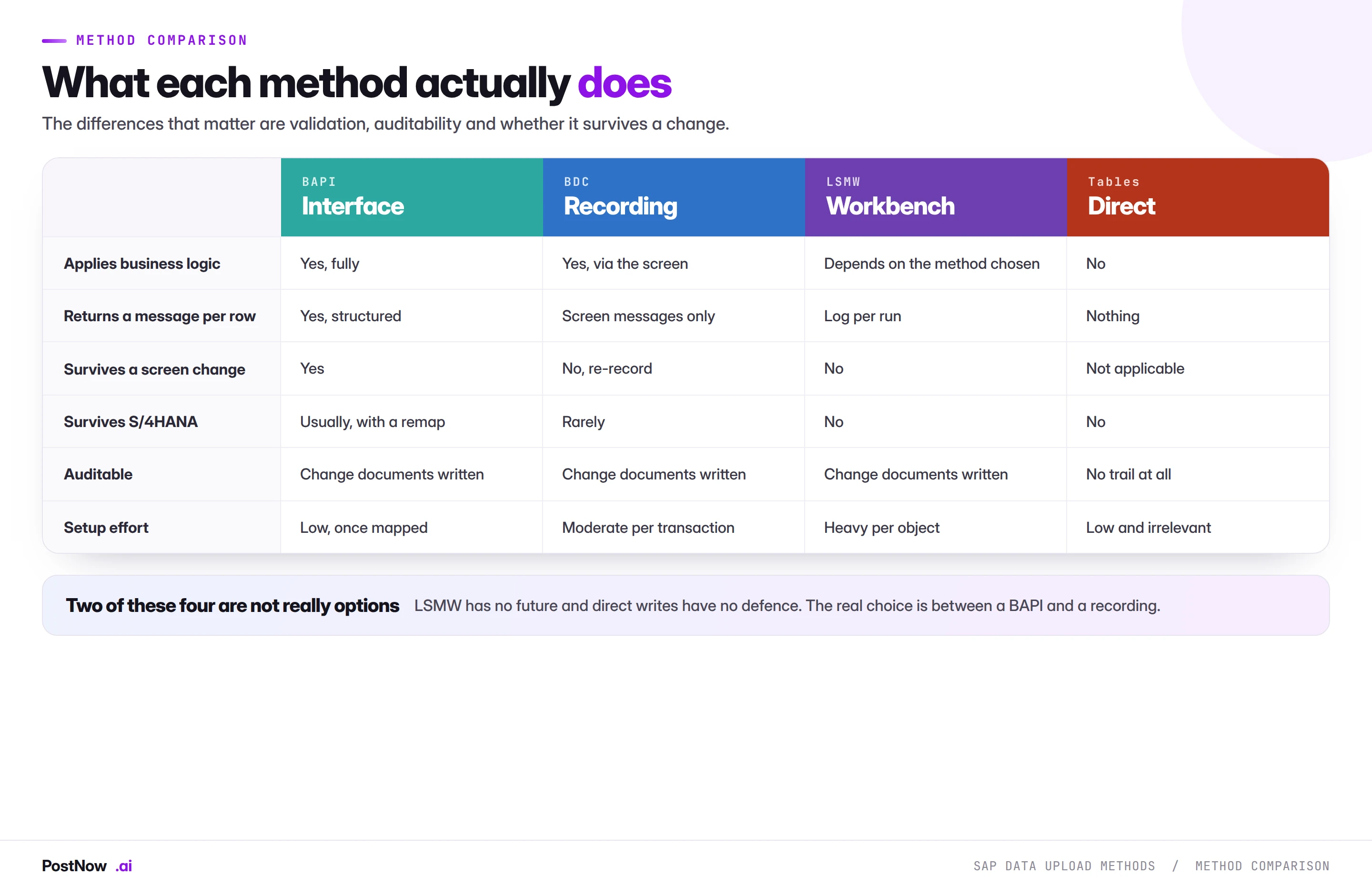 Comparison of SAP data upload methods across business logic, row-level messages, surviving screen changes, surviving S/4HANA, auditability and setup effort for BAPI, BDC recording, LSMW and direct table writes.