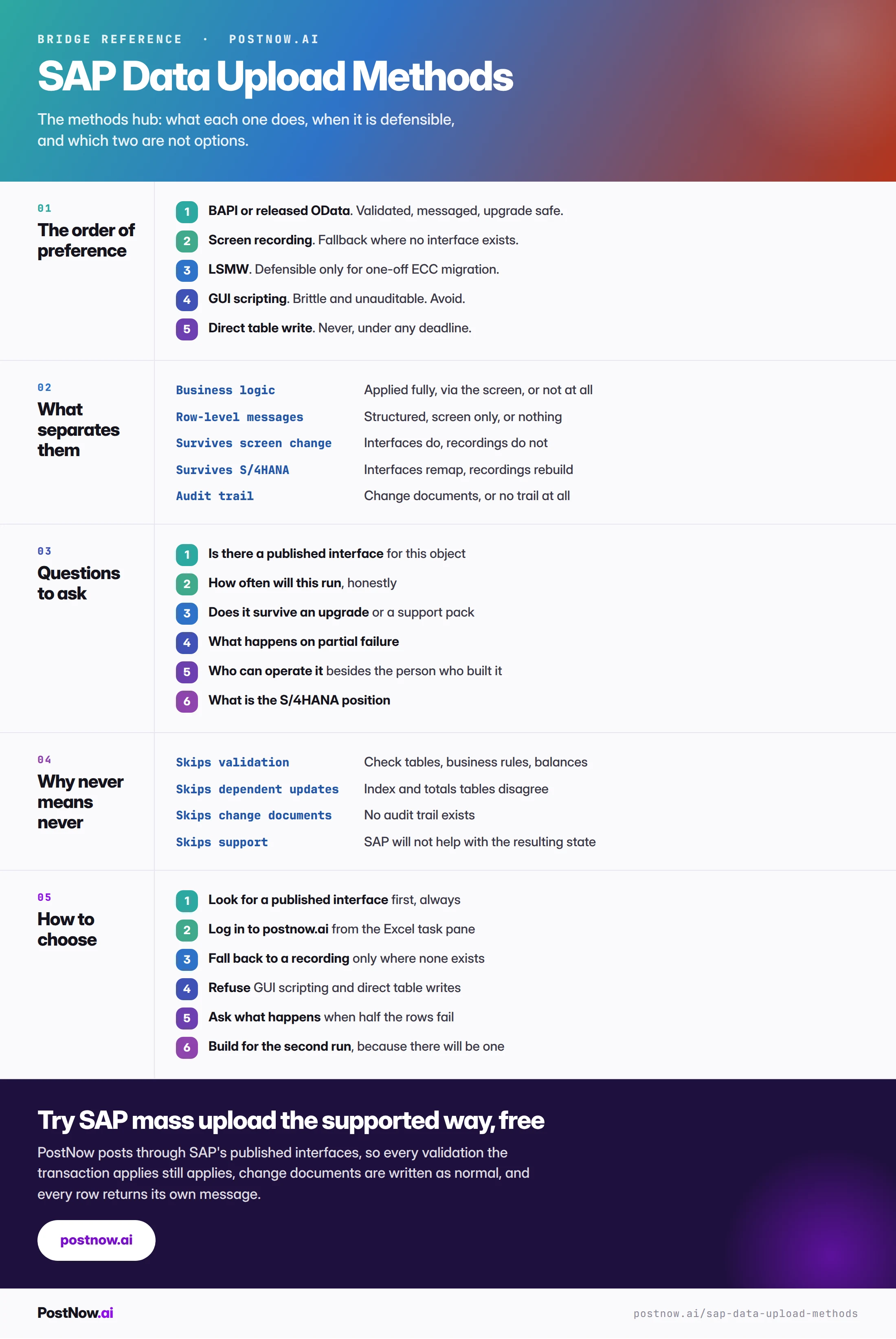SAP data upload methods reference infographic covering the order of preference, what separates the methods, the questions to ask, why direct table writes are never acceptable, and how to choose.