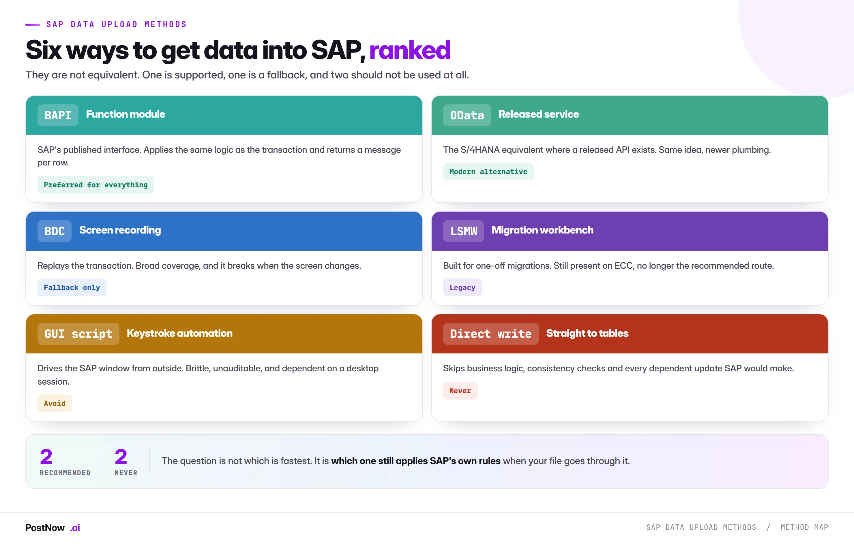 Six SAP data upload methods ranked: BAPI function modules and released OData services preferred, screen recordings as a fallback, LSMW as legacy, GUI scripting to avoid, and direct table writes never.