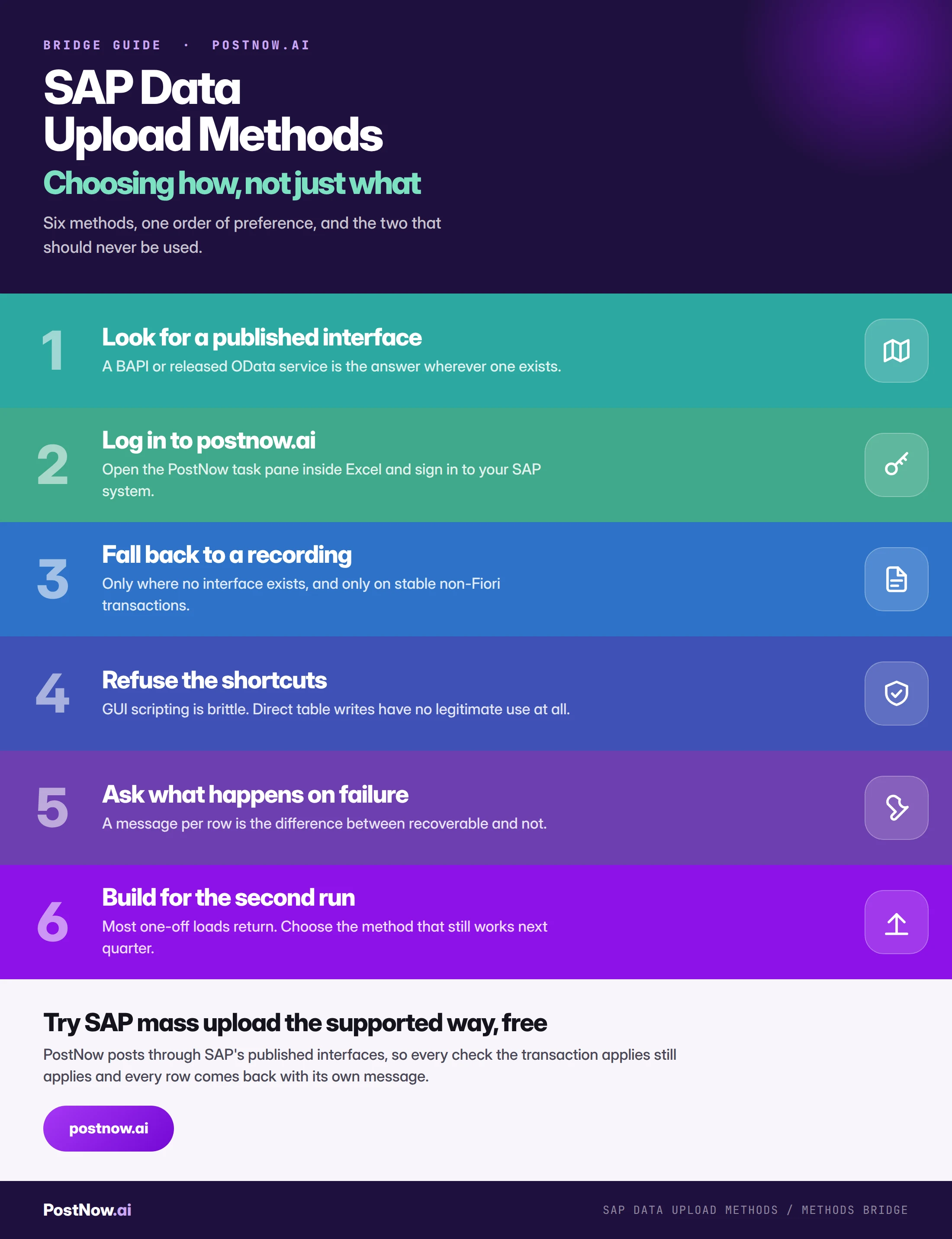 Step by step infographic for choosing an SAP data upload method: look for a published interface, log in to postnow.ai, fall back to a recording only where needed, refuse the shortcuts, ask what happens on failure, and build for the second run.