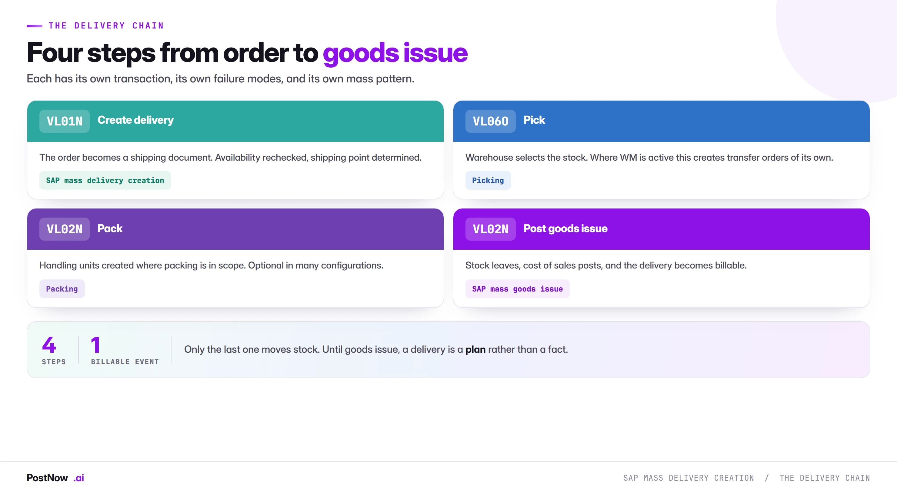 The four steps of the SAP delivery chain: VL01N creates the delivery, picking selects stock, packing creates handling units, and posting goods issue moves stock and makes the delivery billable.