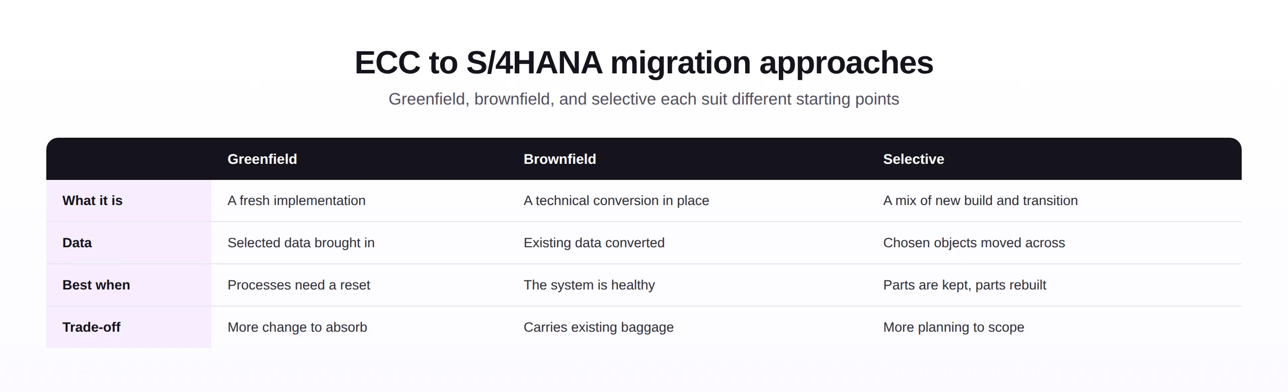 Comparison of greenfield, brownfield, and selective approaches to ECC to S/4HANA migration.