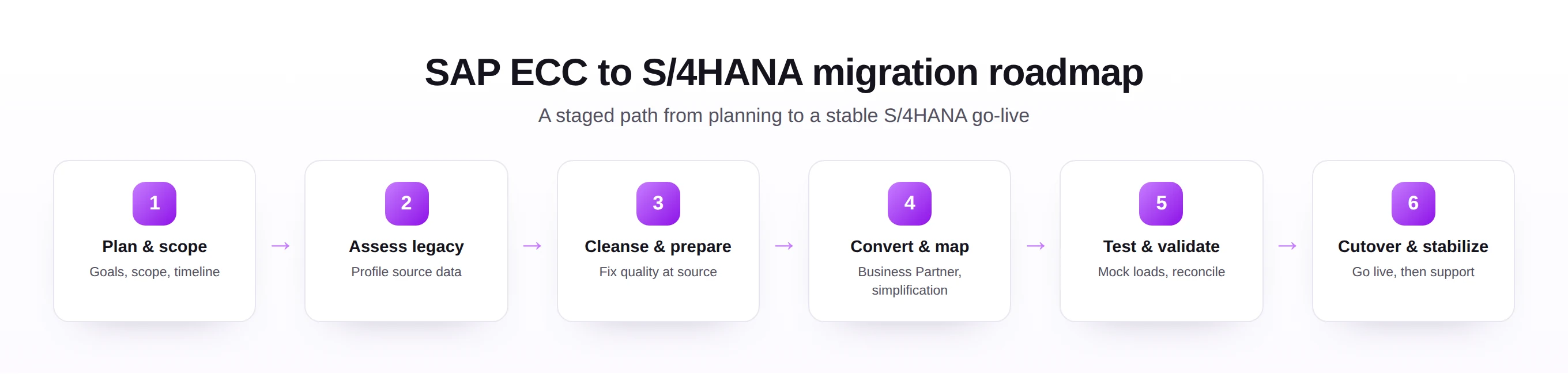 SAP ECC to S/4HANA migration roadmap with staged phases from planning to a stable go-live.