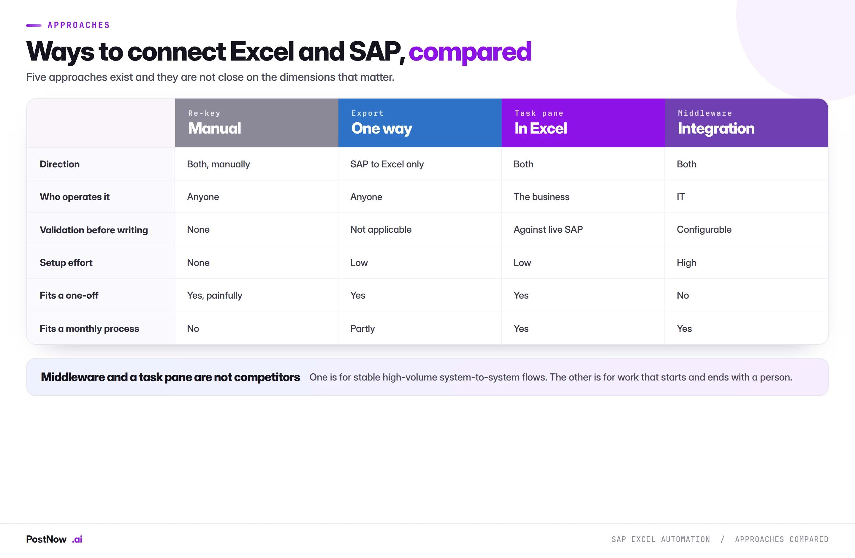 Comparison of Excel to SAP approaches: manual re-keying, one-way export, a task pane inside Excel, and middleware integration, across direction, who operates it, validation, setup effort and fit for one-off versus monthly work.
