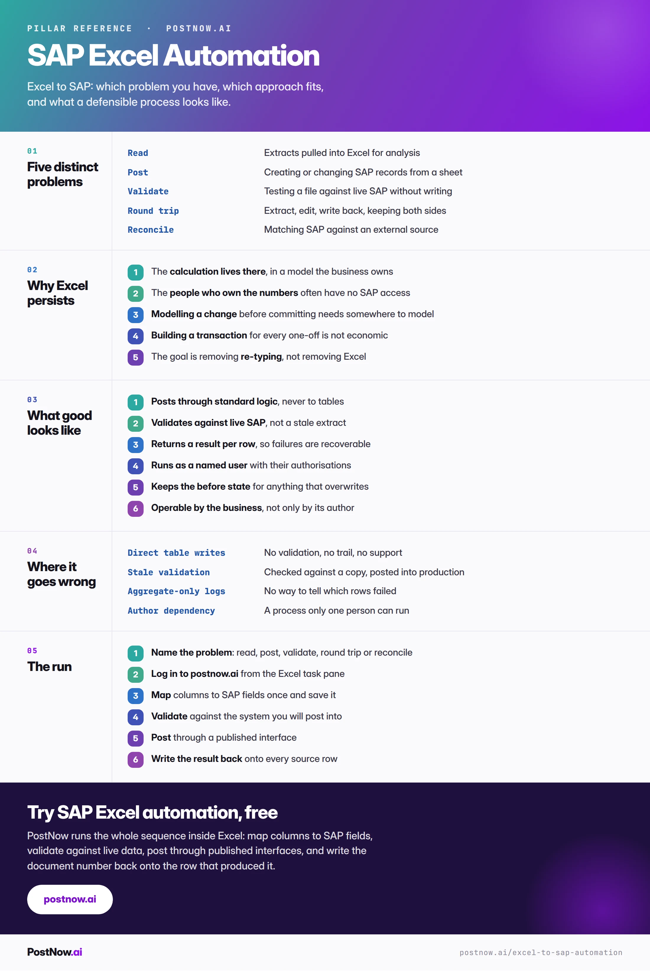 SAP Excel automation reference infographic covering the five distinct problems, why Excel persists, what a defensible process looks like, where it goes wrong, and the run itself.