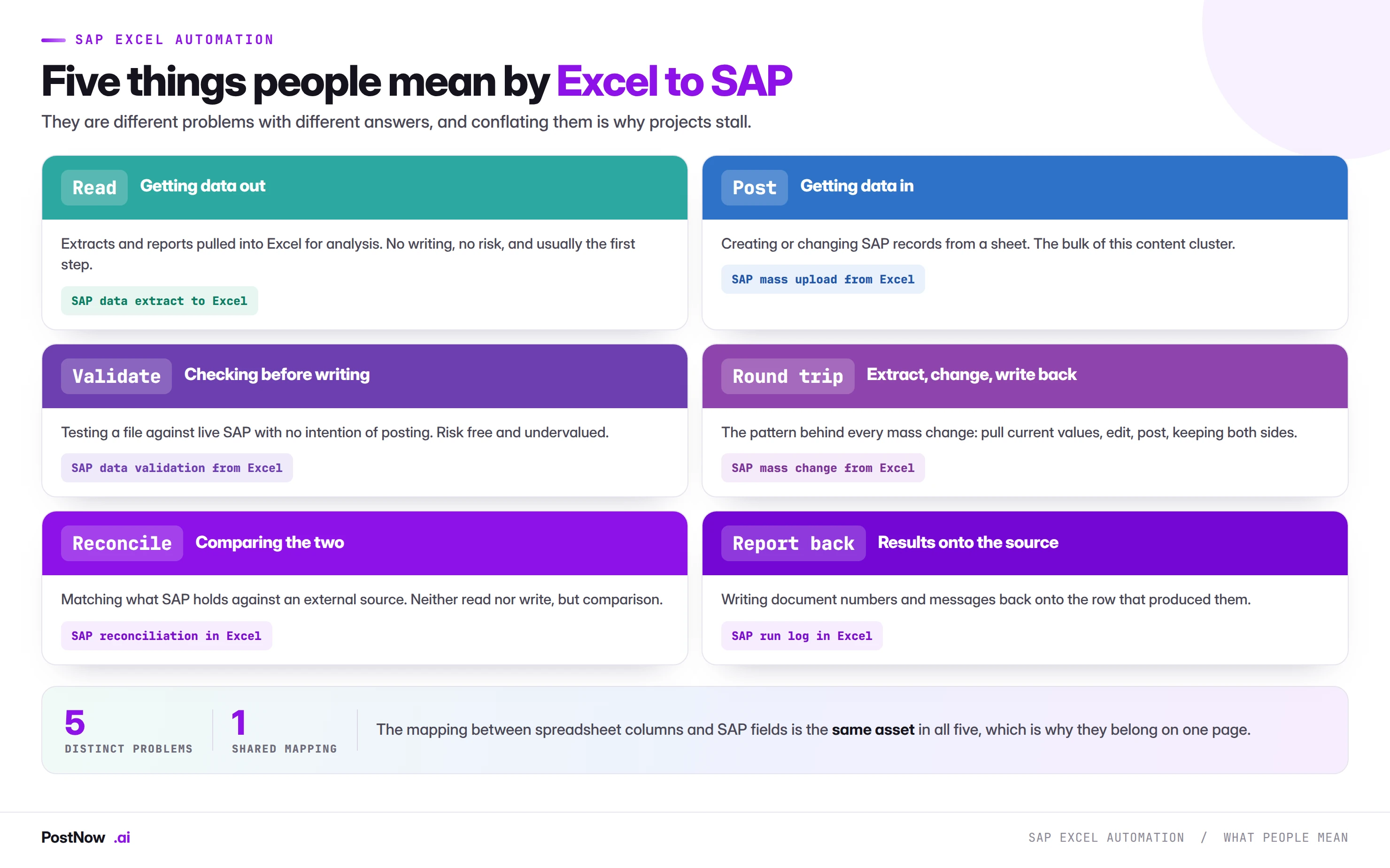 Five distinct Excel to SAP problems: reading data out, posting data in, validating a file against live SAP, round tripping extract and write back, reconciling against an external source, and reporting results back onto the source row.