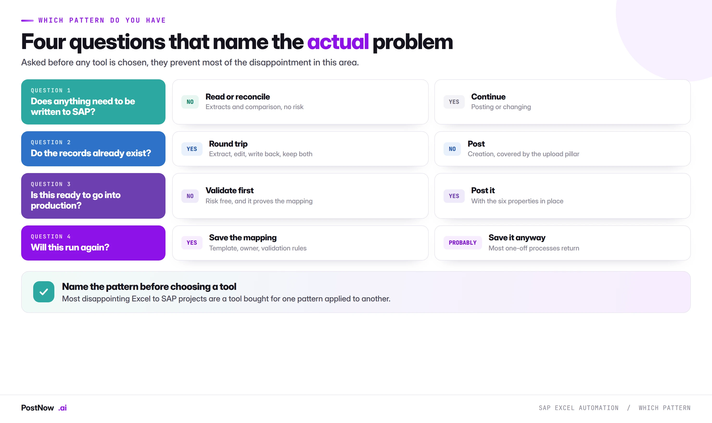 Decision tree naming which Excel to SAP pattern you have: does anything need writing, do the records already exist, is it ready for production, and will it run again.