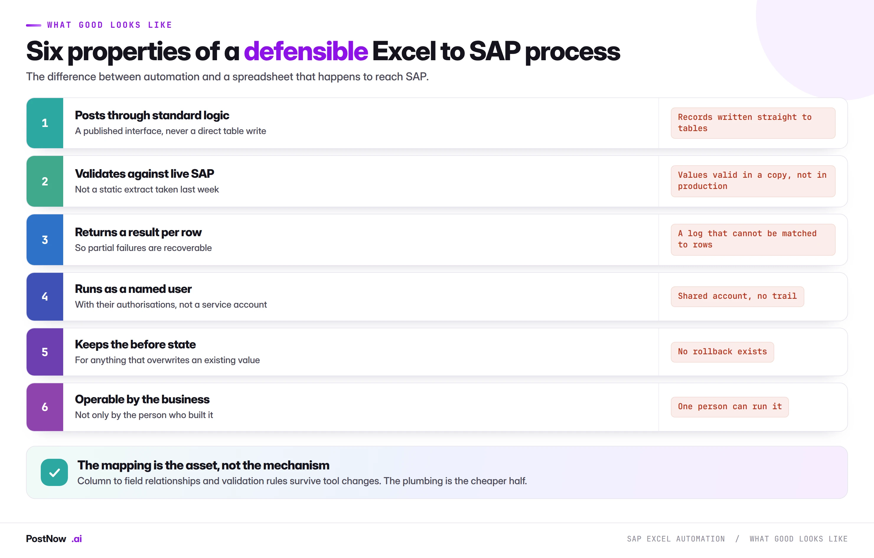 Six properties of a defensible Excel to SAP process: posts through standard logic, validates against live SAP, returns a result per row, runs as a named user, keeps the before state, and is operable by the business.