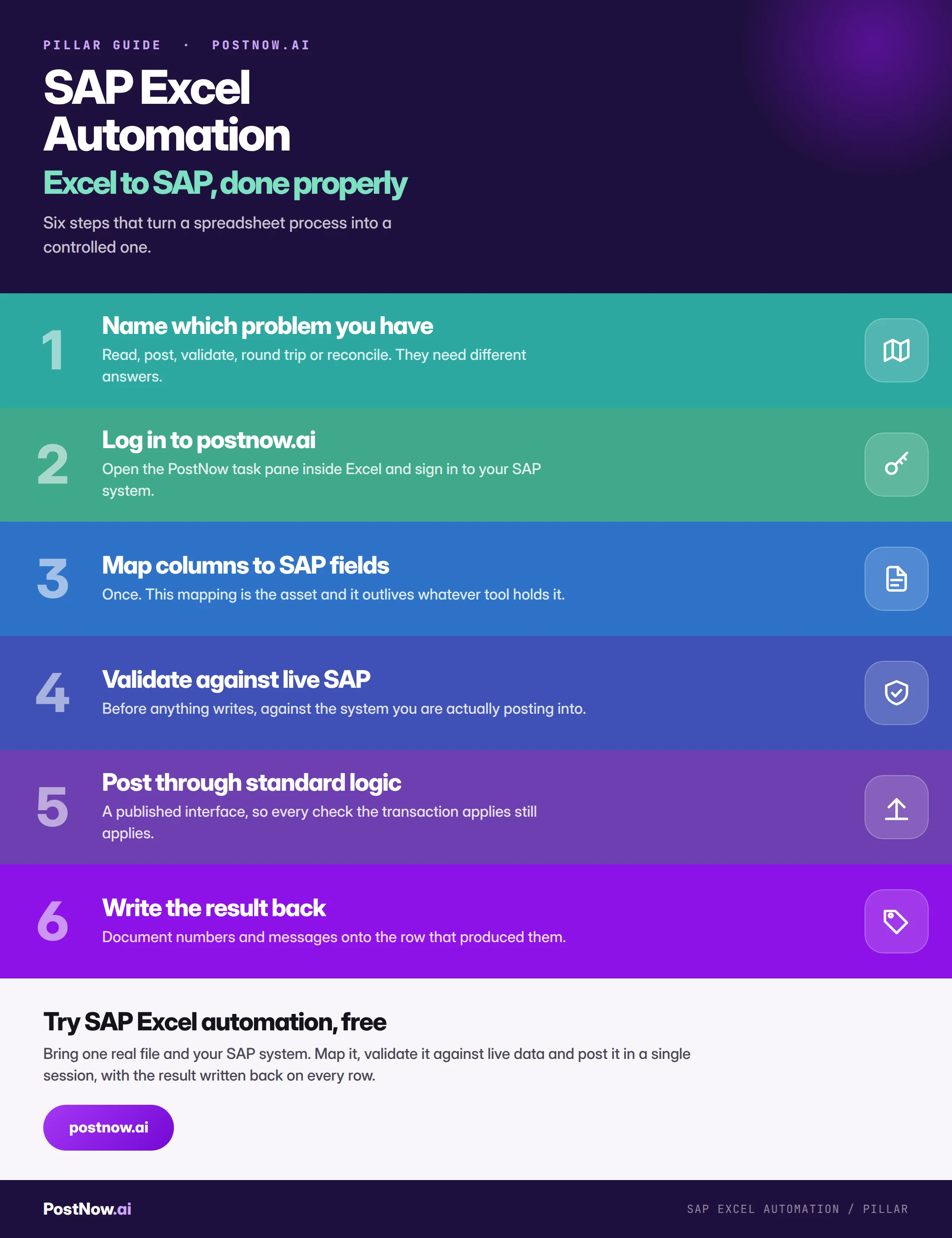 Step by step infographic for SAP Excel automation: name which problem you have, log in to postnow.ai, map columns to SAP fields, validate against live SAP, post through standard logic, and write the result back.
