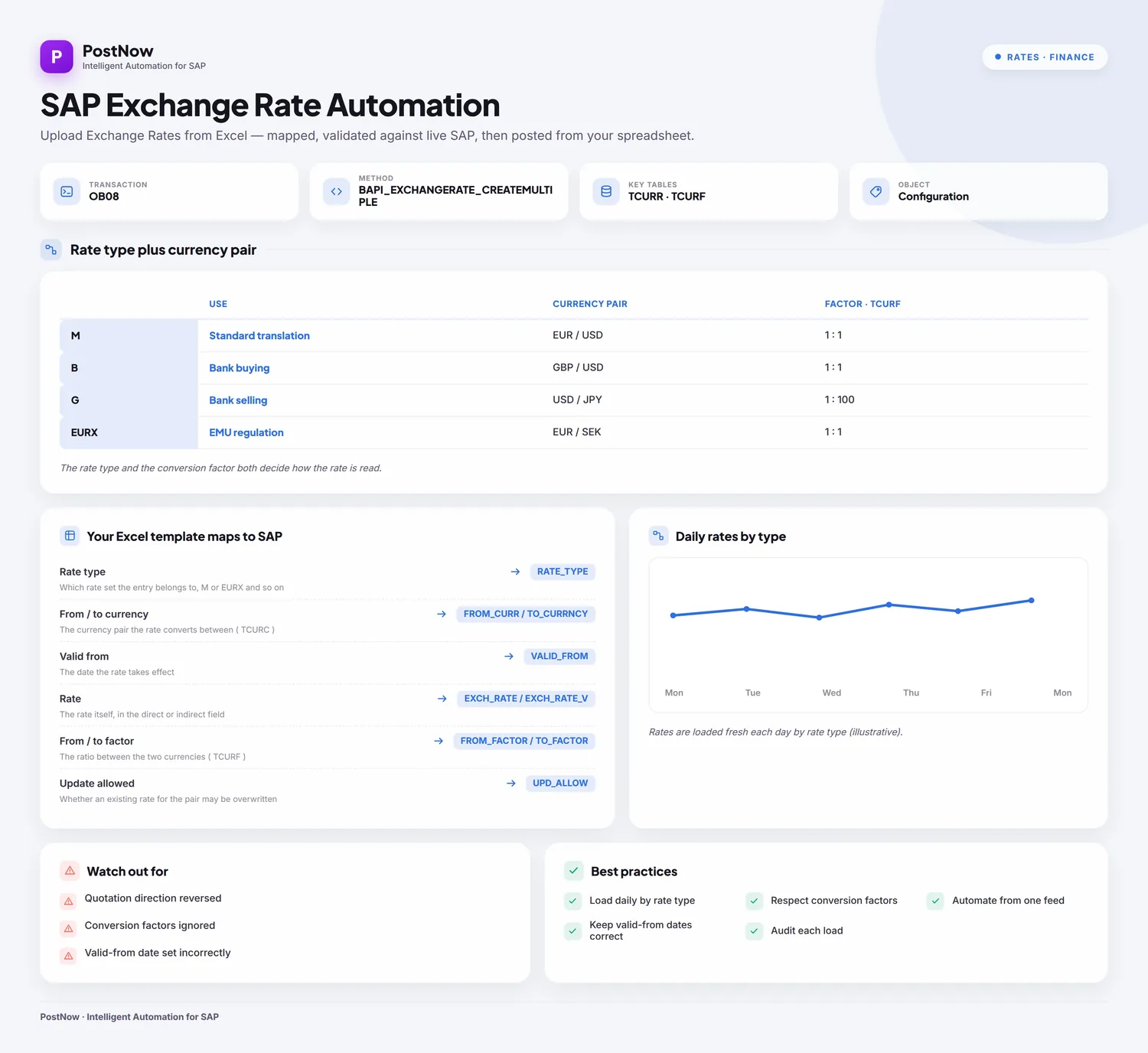 SAP exchange rate automation infographic showing how daily rates are uploaded from Excel by rate type and currency pair.