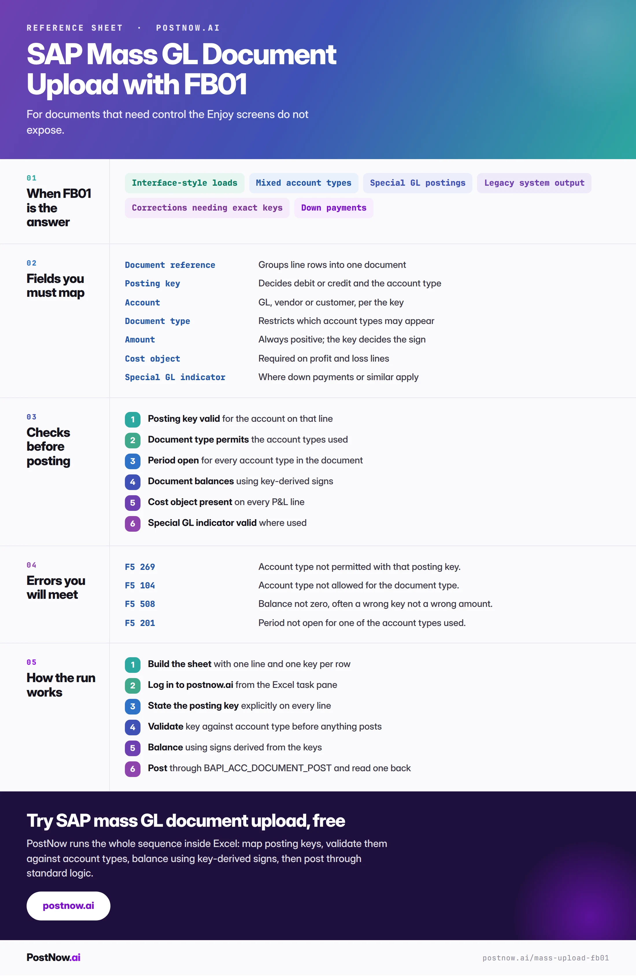 SAP mass GL document upload reference infographic for FB01 covering when FB01 is the answer, the fields to map, checks before posting, the errors you will meet, and how the run works.