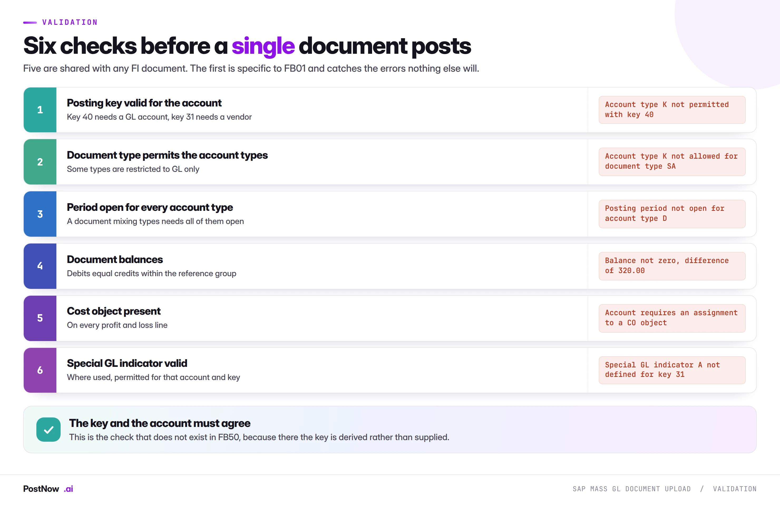 Six validation checks before an SAP FB01 document posts: posting key valid for the account, document type permits the account types, period open for every account type, document balances, cost object present, and special GL indicator valid.