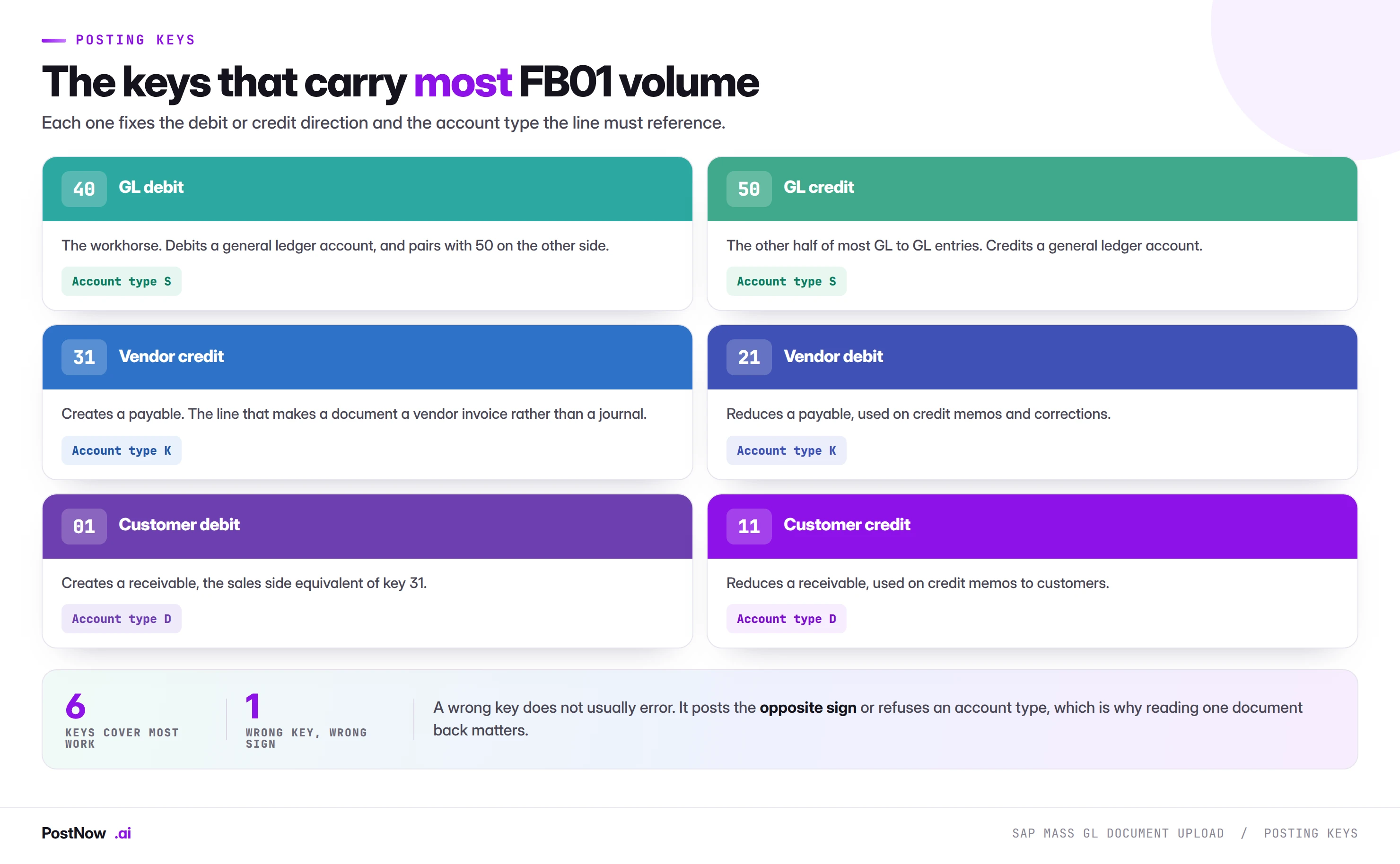 The SAP posting keys that carry most FB01 volume: 40 GL debit, 50 GL credit, 31 vendor credit, 21 vendor debit, 01 customer debit and 11 customer credit, each with the account type it requires.