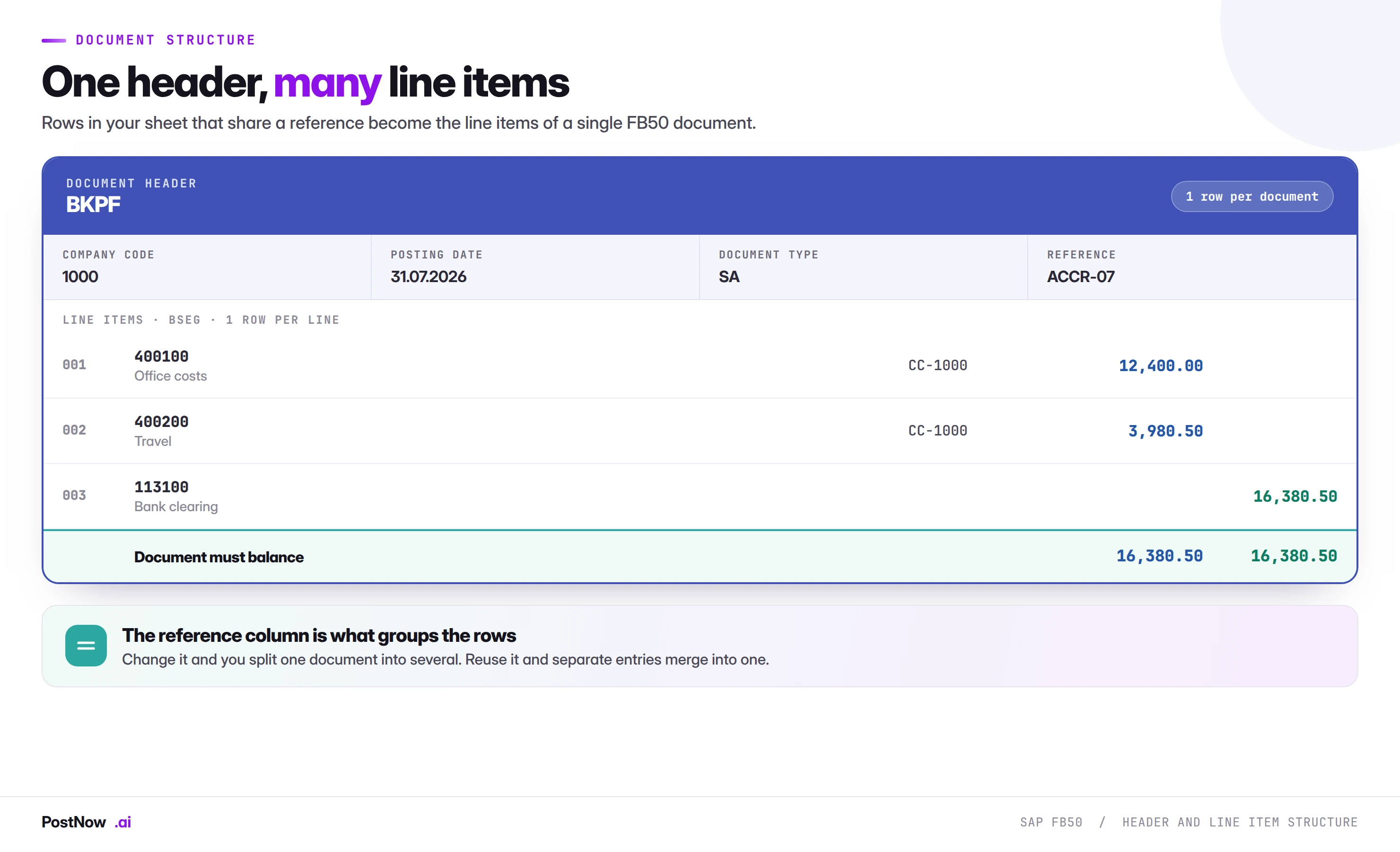 SAP FB50 journal entry structure showing one BKPF document header with company code, posting date, document type and reference, above three BSEG line items that must balance debits against credits.