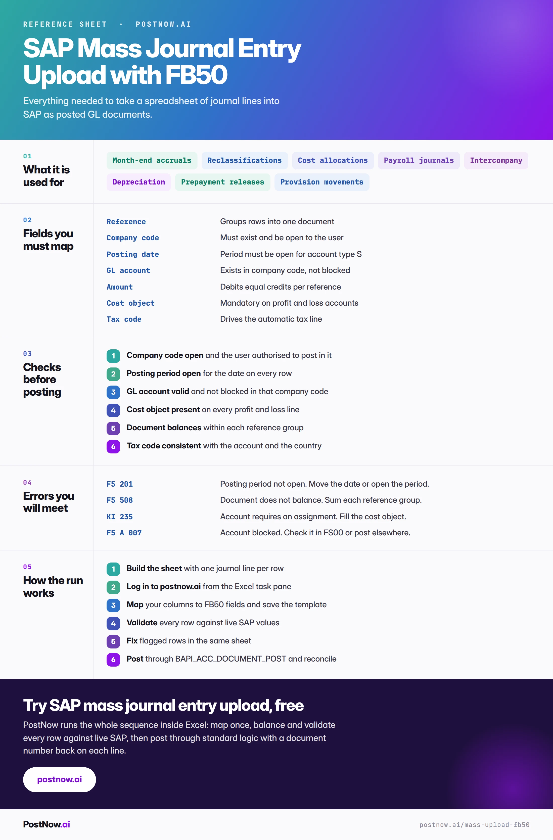 SAP mass journal entry upload reference infographic for FB50 covering what it is used for, the fields to map, six checks before posting, the errors you will meet, and how the run works from Excel to posted document.