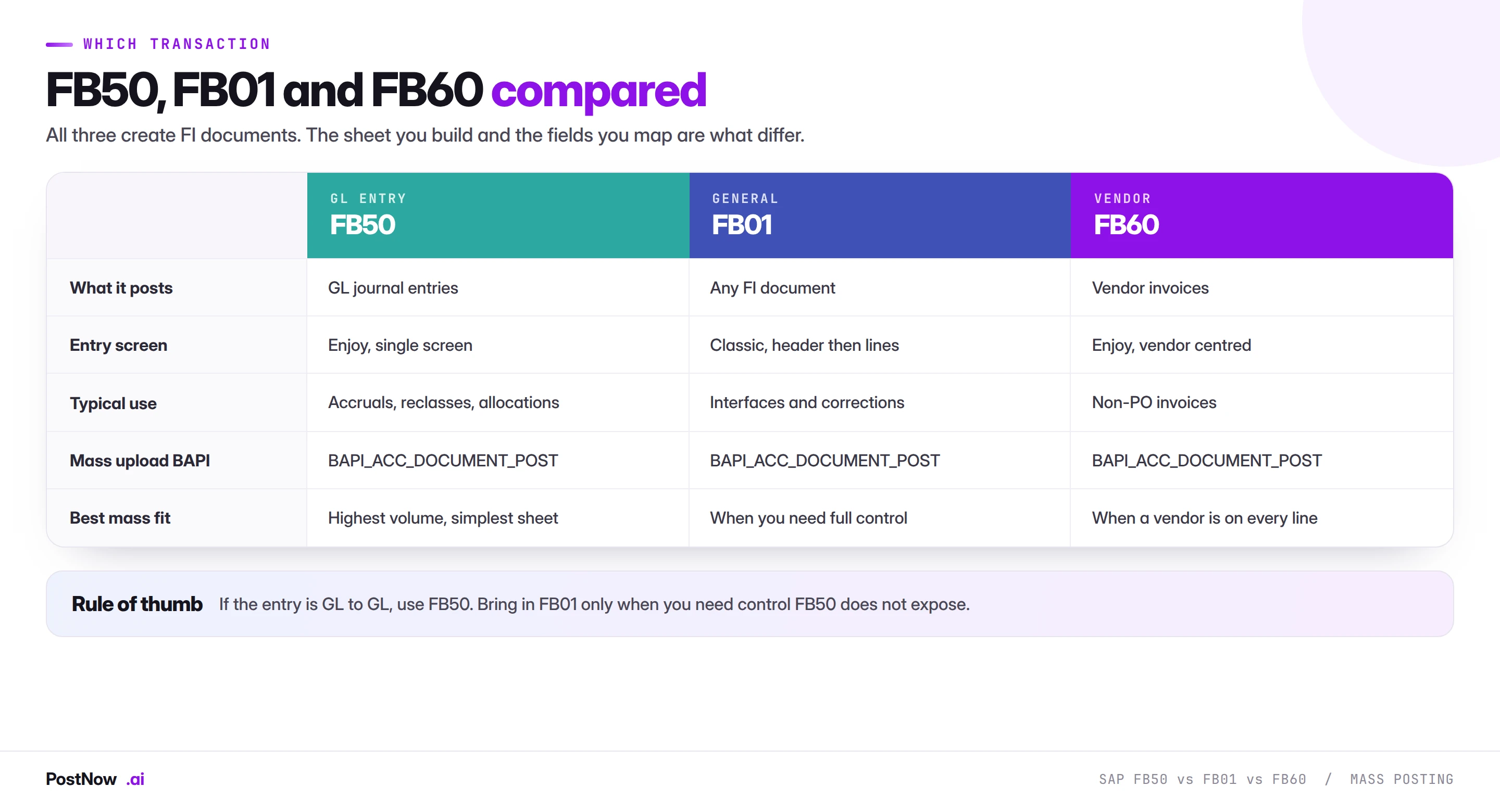 Comparison of SAP FB50, FB01 and FB60 for mass posting, covering what each transaction posts, its entry screen, typical use, the BAPI used for mass upload, and which is the best fit for volume work.