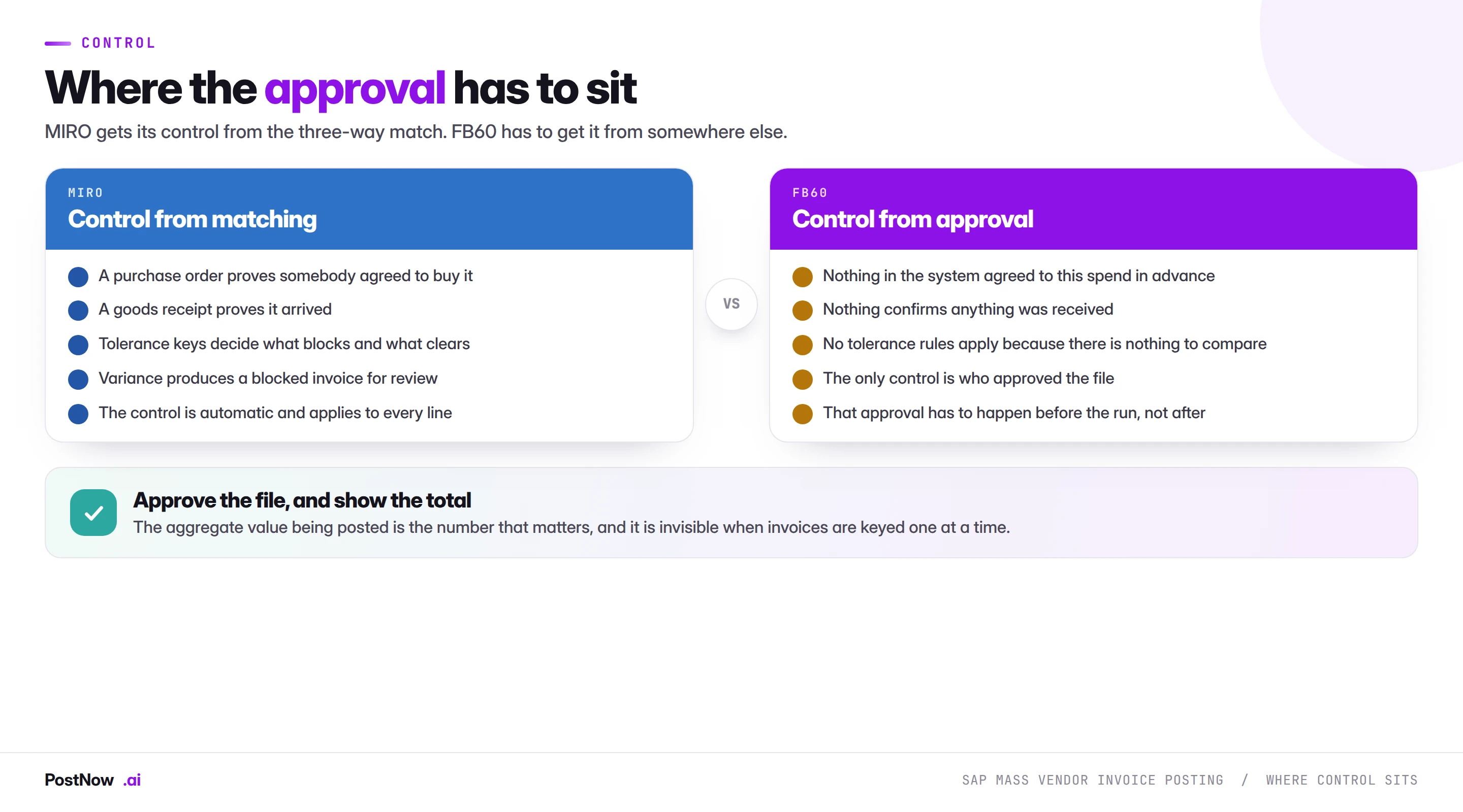 Where control sits for SAP vendor invoices: MIRO derives control from three-way matching against a purchase order and goods receipt, while FB60 has no structural control and depends entirely on who approved the file.