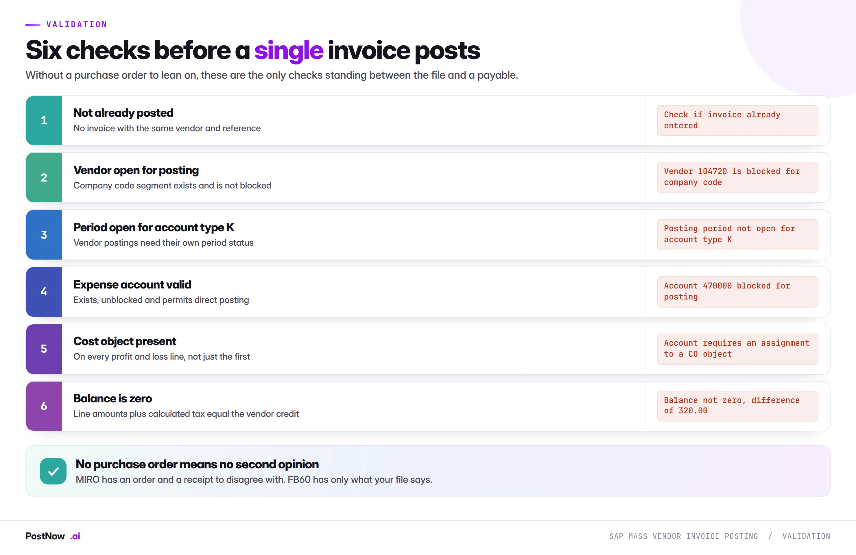 Six validation checks before an SAP FB60 vendor invoice posts: not already posted, vendor open for posting, period open for account type K, expense account valid, cost object present, and balance is zero.