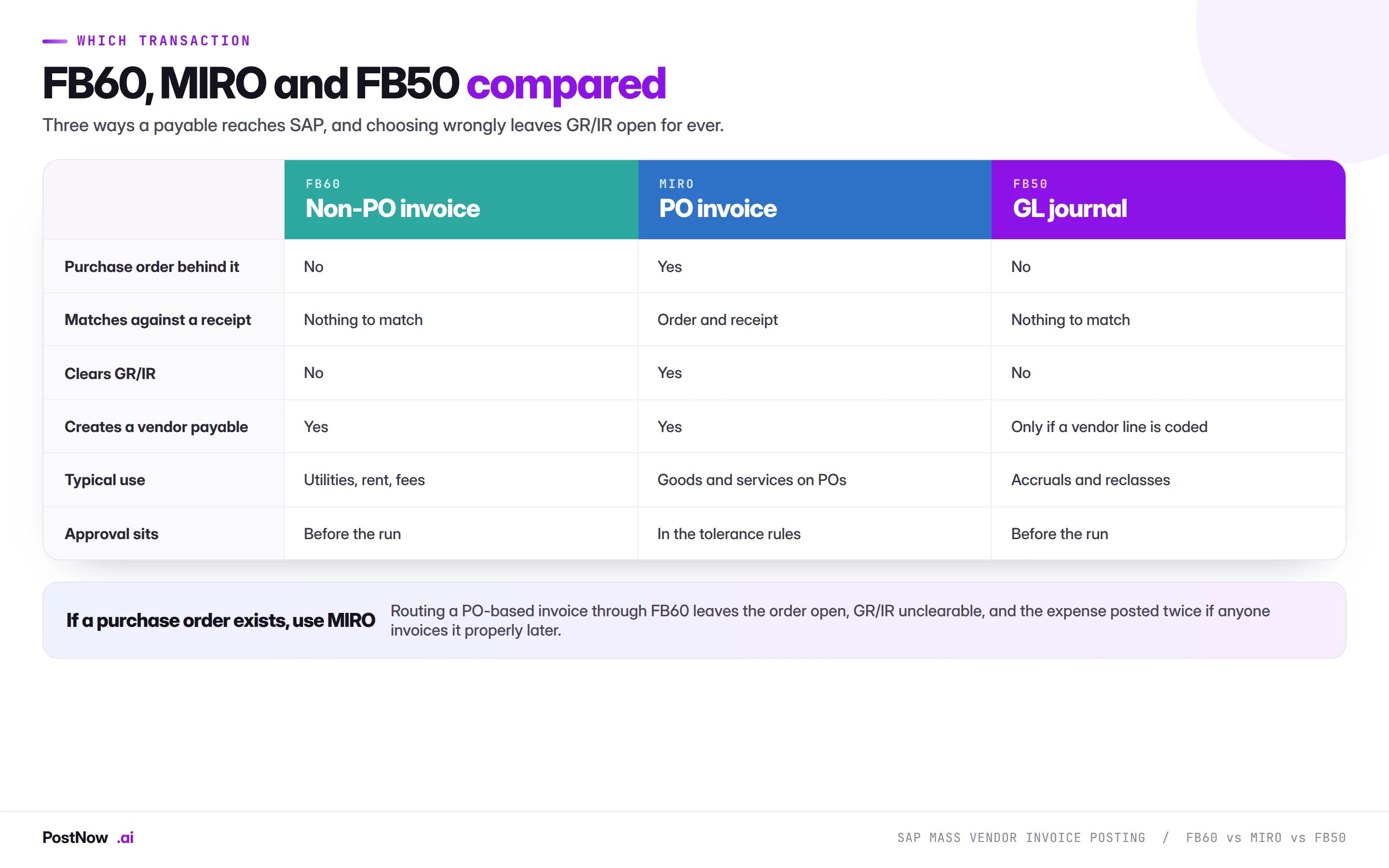 Comparison of SAP FB60, MIRO and FB50 for posting payables, covering whether a purchase order exists, whether it matches against a receipt, whether GR/IR clears, and where approval sits.