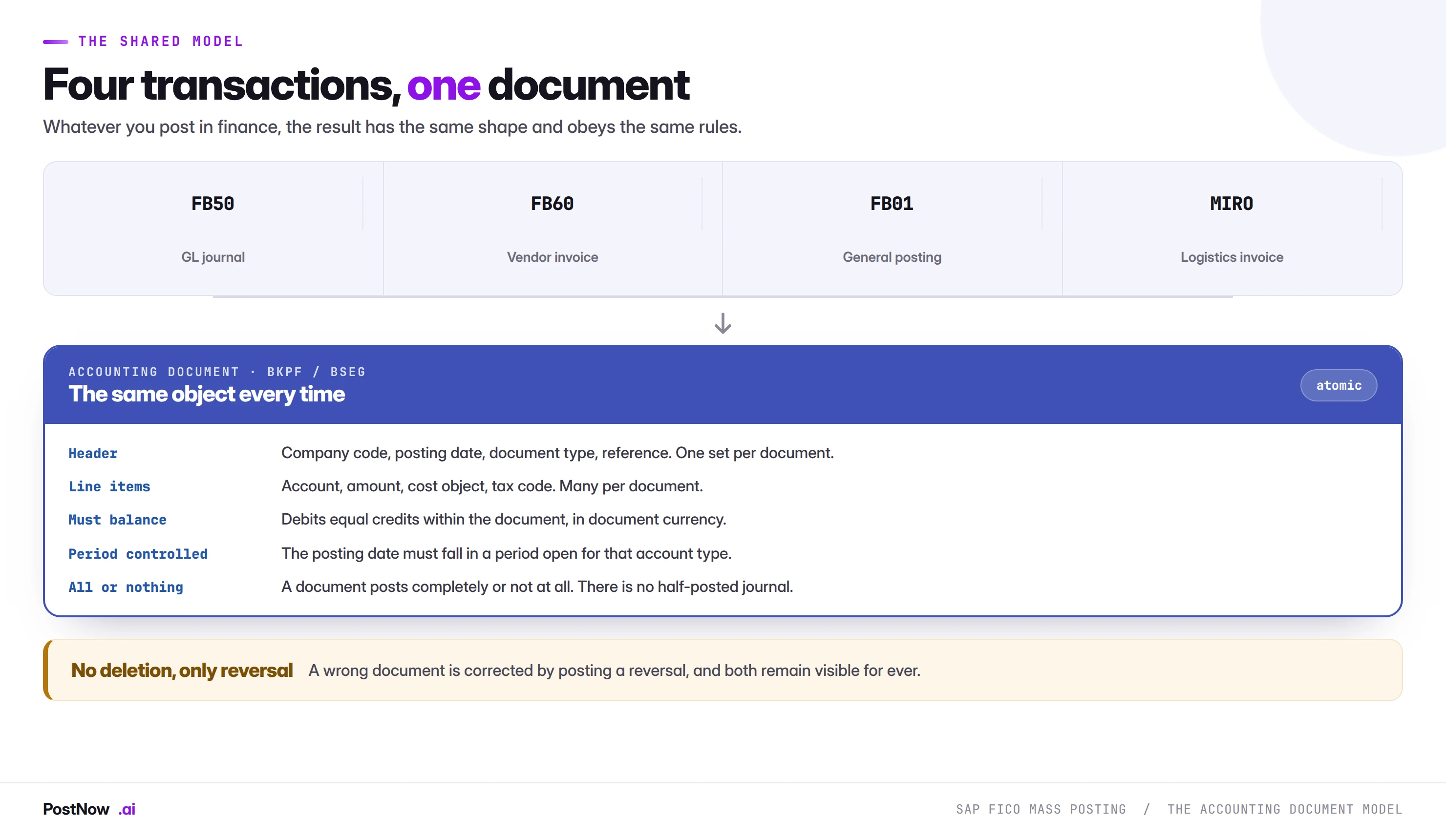 The shared SAP accounting document model behind FICO mass posting The shared SAP accounting document model showing FB50, FB60, FB01 and MIRO all producing the same BKPF header and BSEG line item structure, which must balance, is period controlled, posts atomically and can never be deleted.