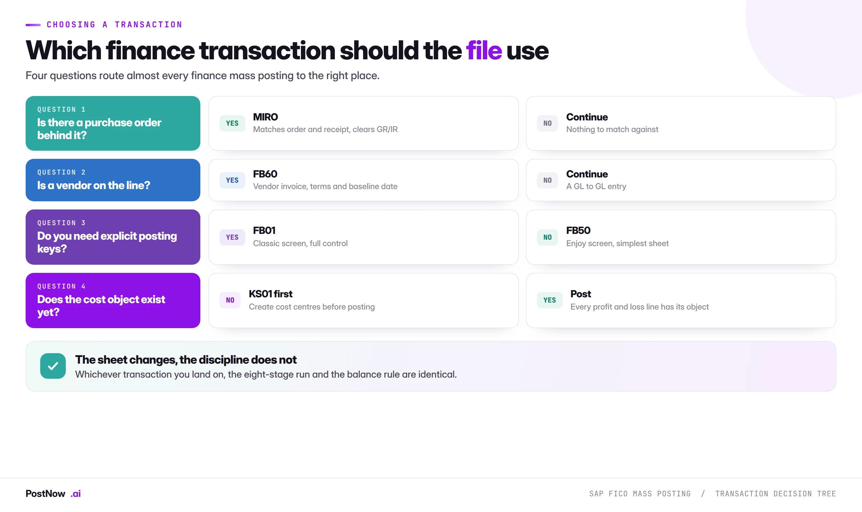 SAP FICO mass posting transaction decision tree Decision tree for choosing an SAP finance transaction for a mass posting file: purchase order behind it goes to MIRO, a vendor on the line goes to FB60, explicit posting keys go to FB01, otherwise FB50, with cost centres created first where the cost object does not exist.