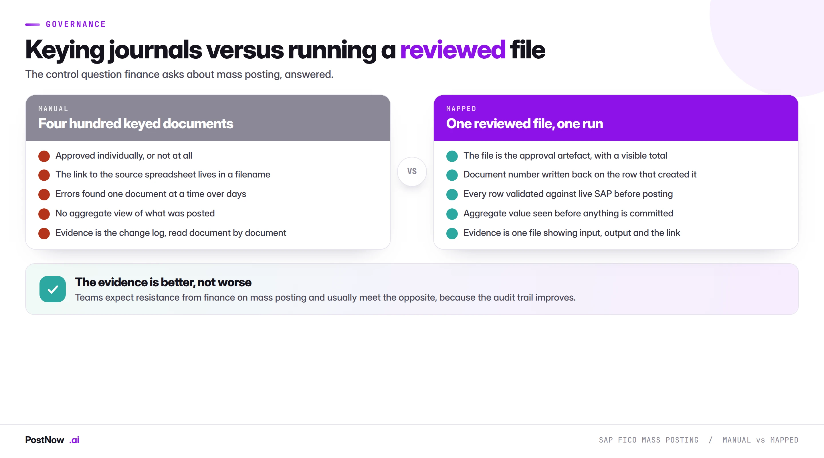 SAP FICO mass posting: manual keying versus a reviewed file Comparison of keying four hundred SAP finance documents manually against running one reviewed file, across approval, source linkage, error handling, aggregate visibility and audit evidence.