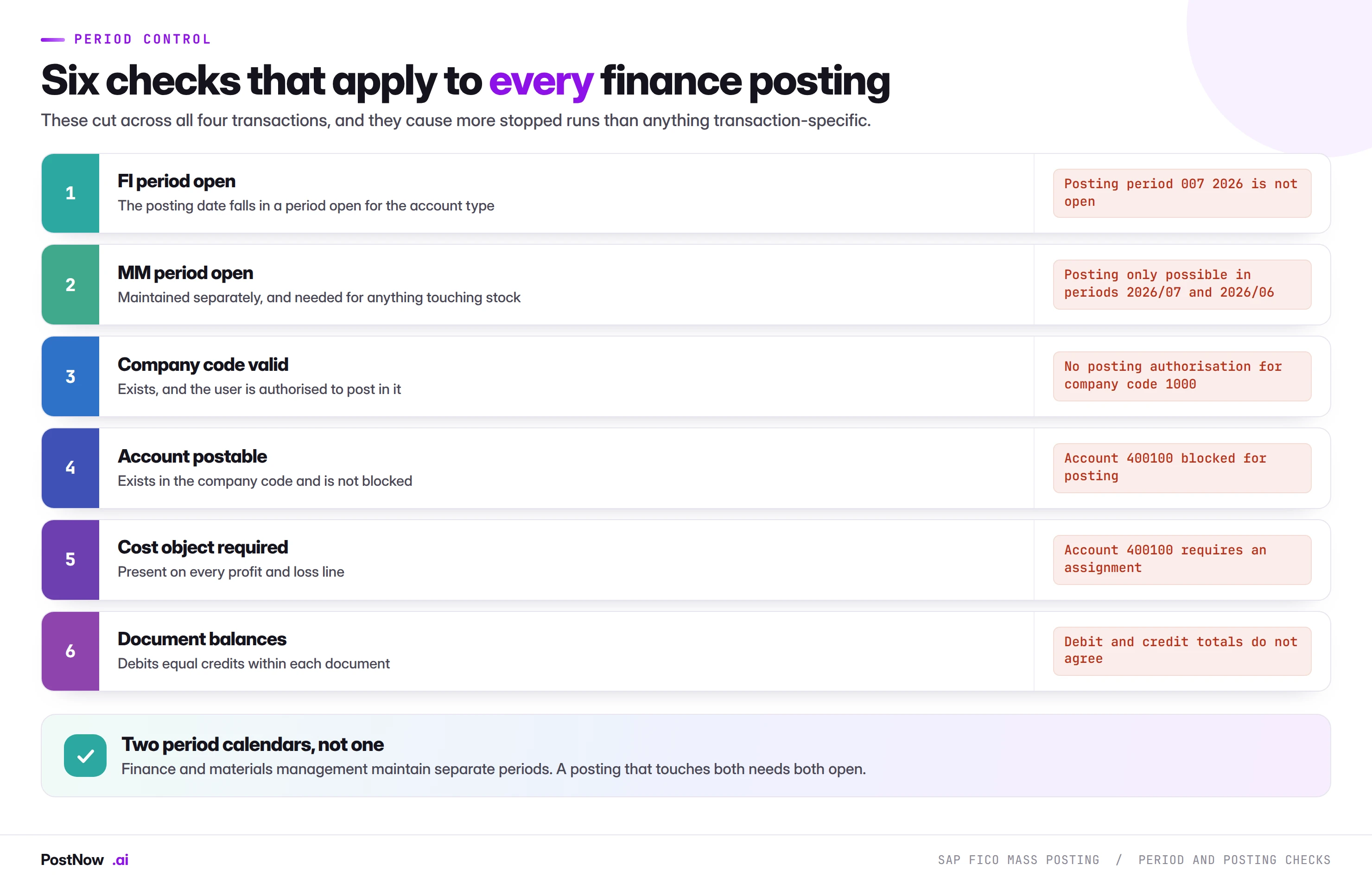 SAP FICO mass posting period control and posting checks Six period and posting checks that apply to every SAP finance posting: FI period open, MM period open, company code valid, account postable, cost object required, and document balances.
