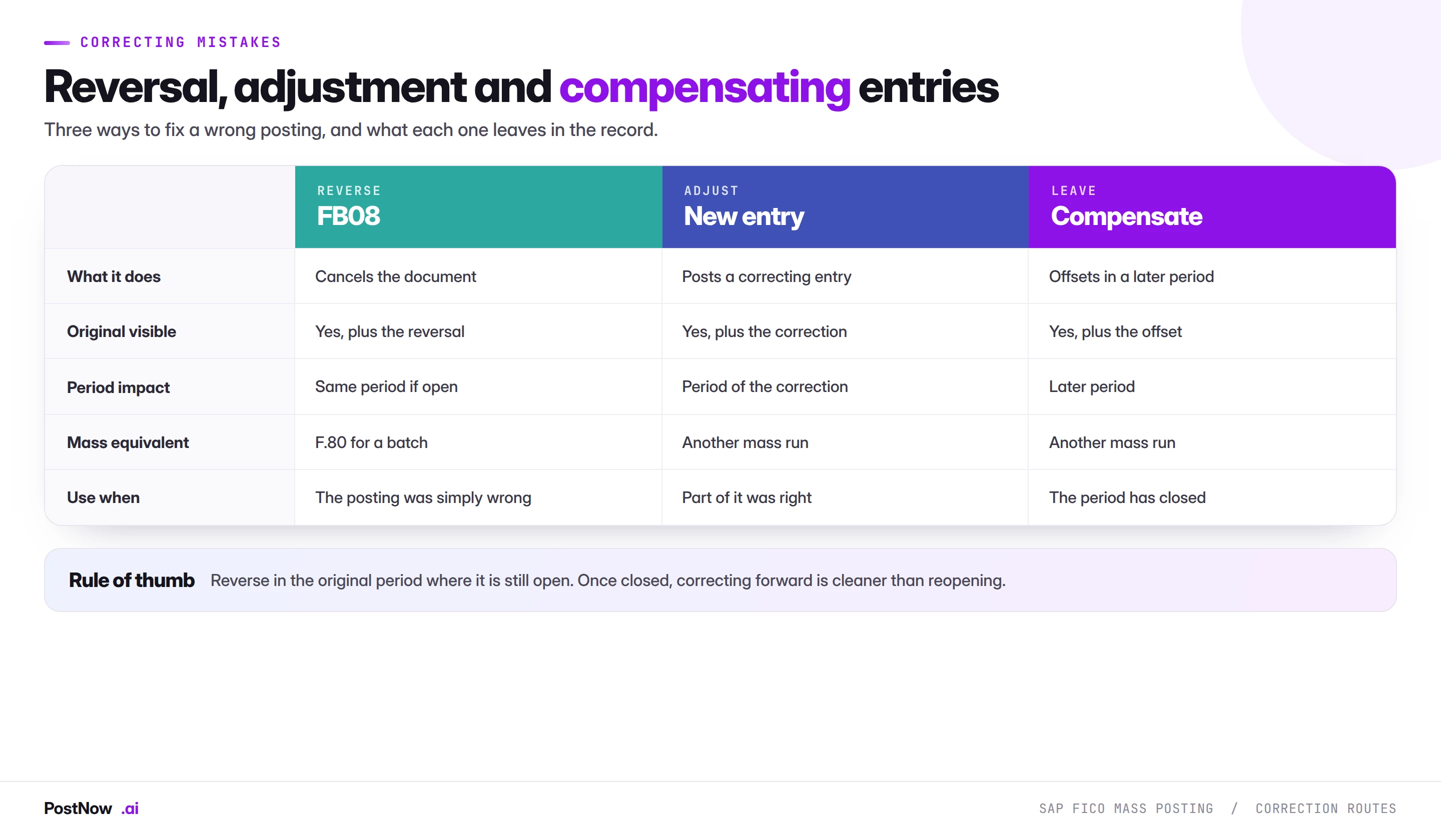 SAP FICO reversal, adjustment and compensating entry routes Three routes for correcting a wrong SAP finance posting compared: reversal through FB08, an adjusting entry, and a compensating entry in a later period, showing what each leaves in the record.