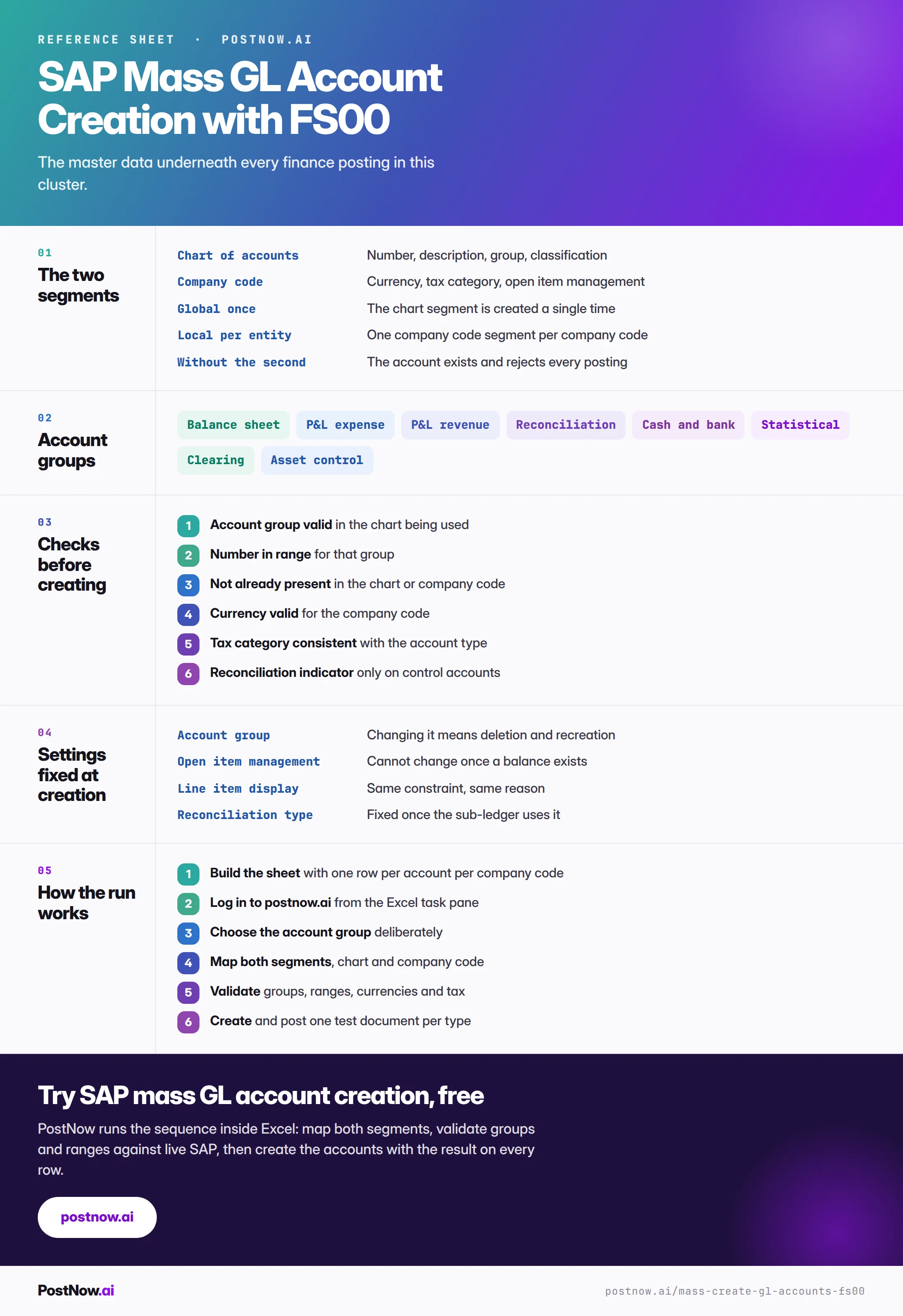 SAP mass GL account creation reference infographic for FS00 covering the two segments, account groups, checks before creating, settings fixed at creation, and how the run works.