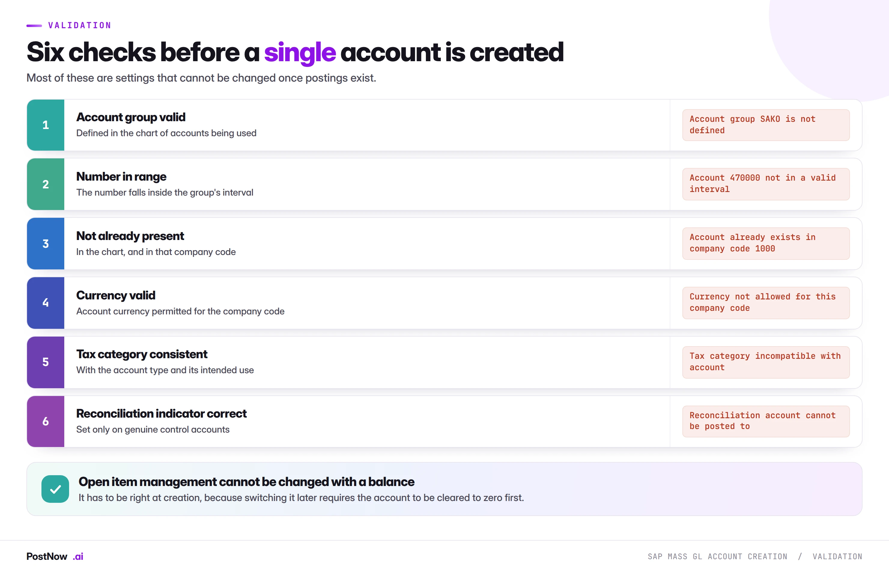 Six validation checks before an SAP GL account is created: account group valid, number in range, not already present, currency valid, tax category consistent, and reconciliation indicator correct.