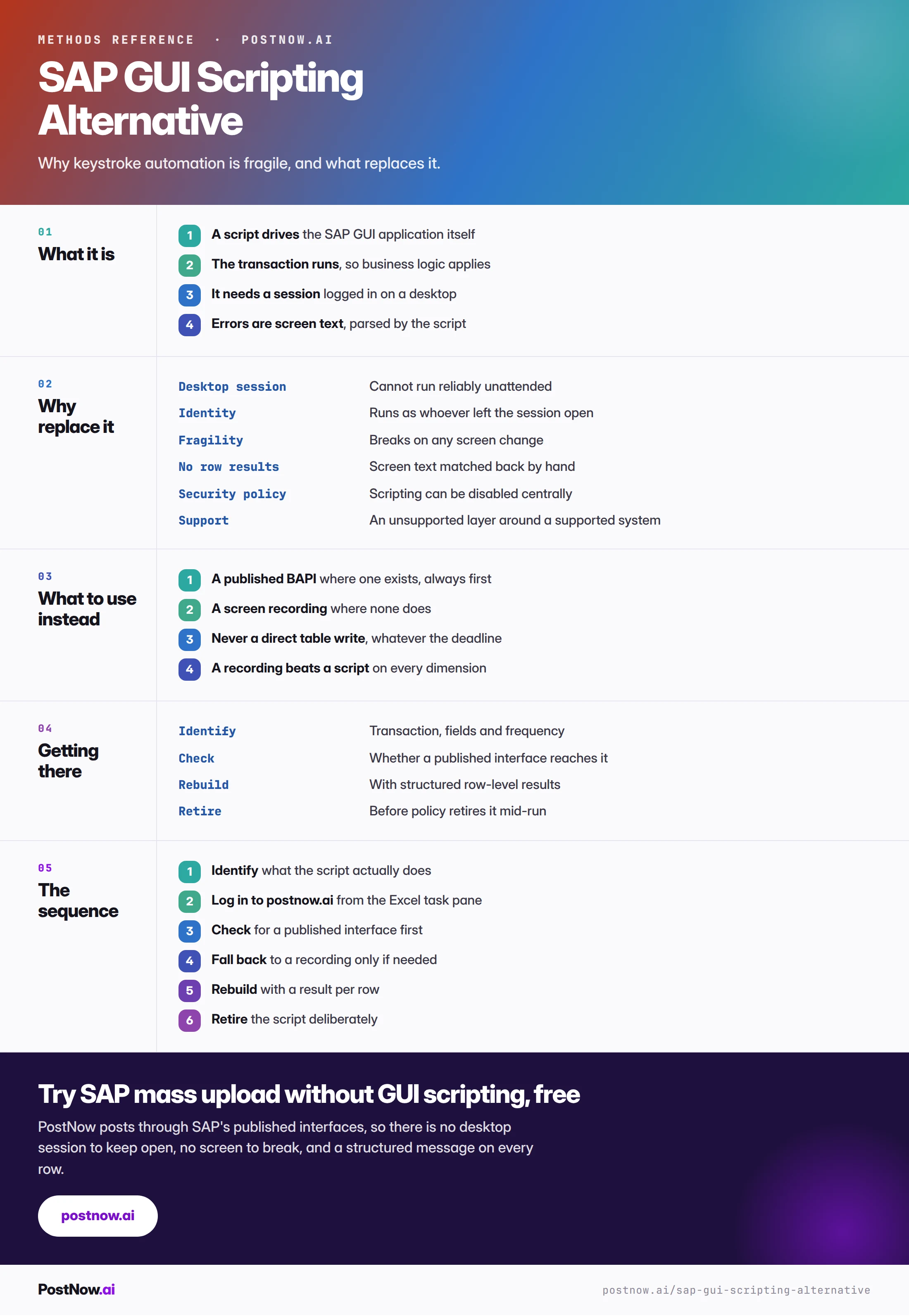 SAP GUI scripting alternative reference infographic covering what it is, why to replace it, what to use instead, how to get there, and the sequence.