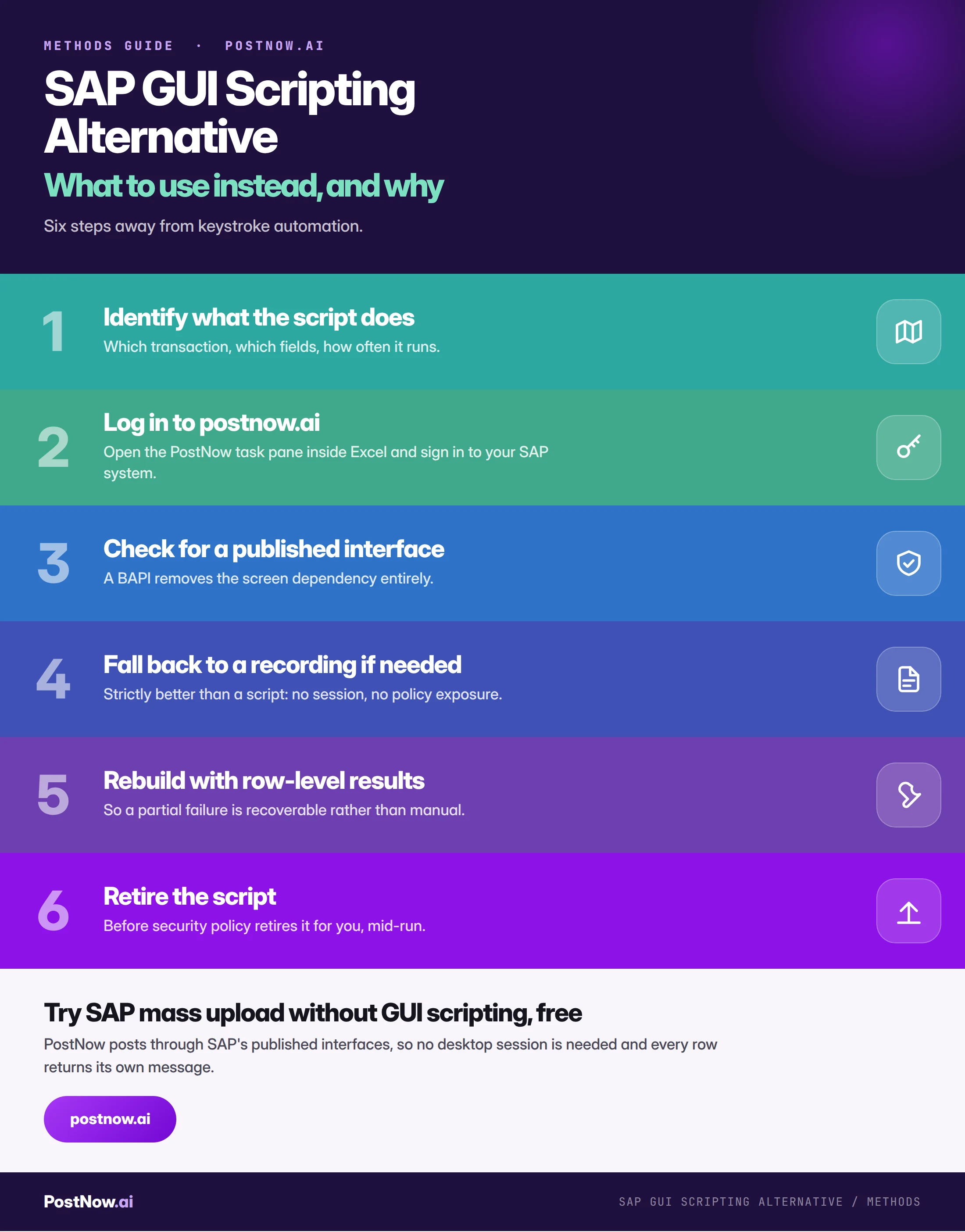 Step by step infographic for moving off SAP GUI scripting: identify what the script does, log in to postnow.ai, check for a published interface, fall back to a recording if needed, rebuild with row-level results, and retire the script.