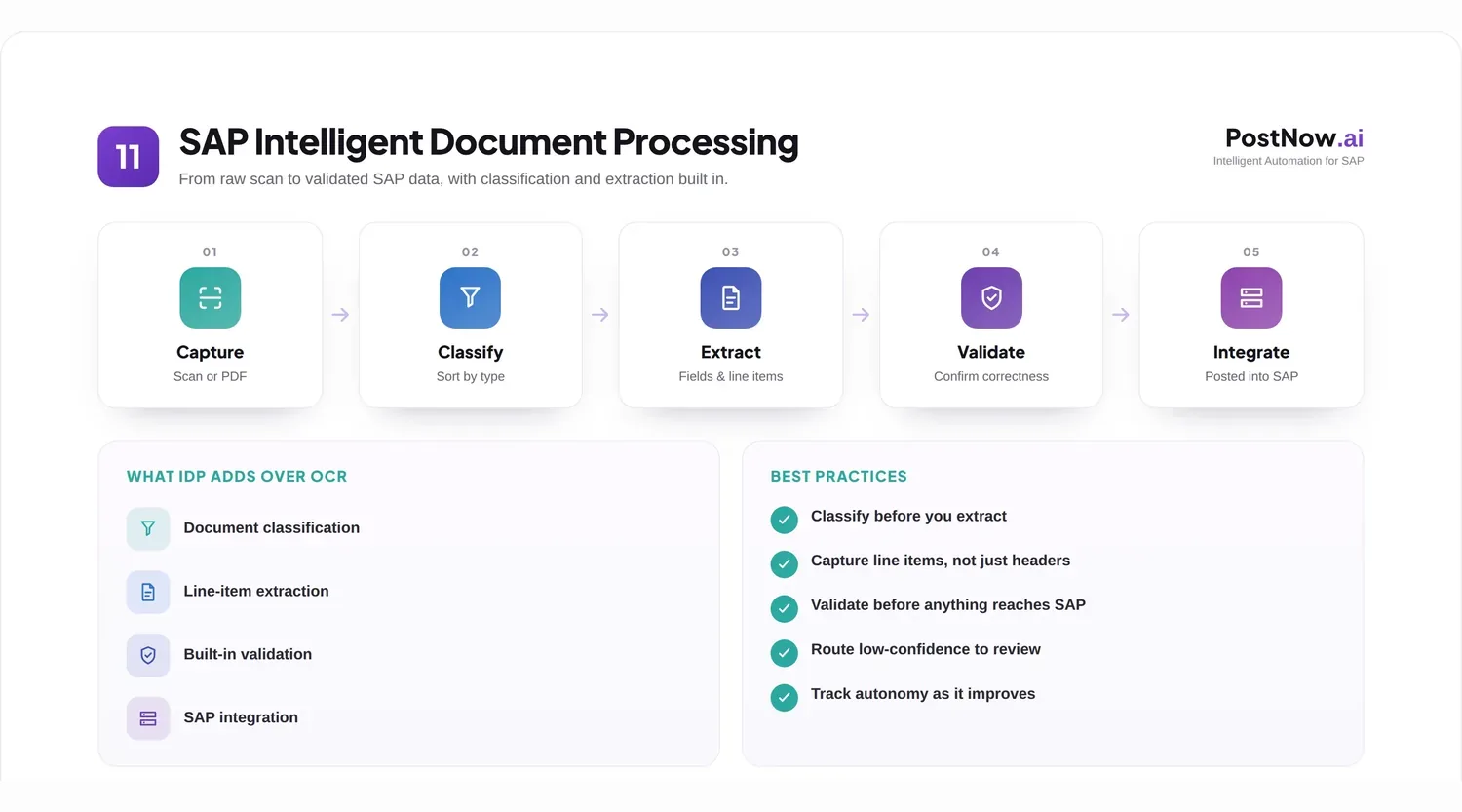 SAP intelligent document processing infographic showing the pipeline: capture, classify, extract, validate, and integrate into SAP.