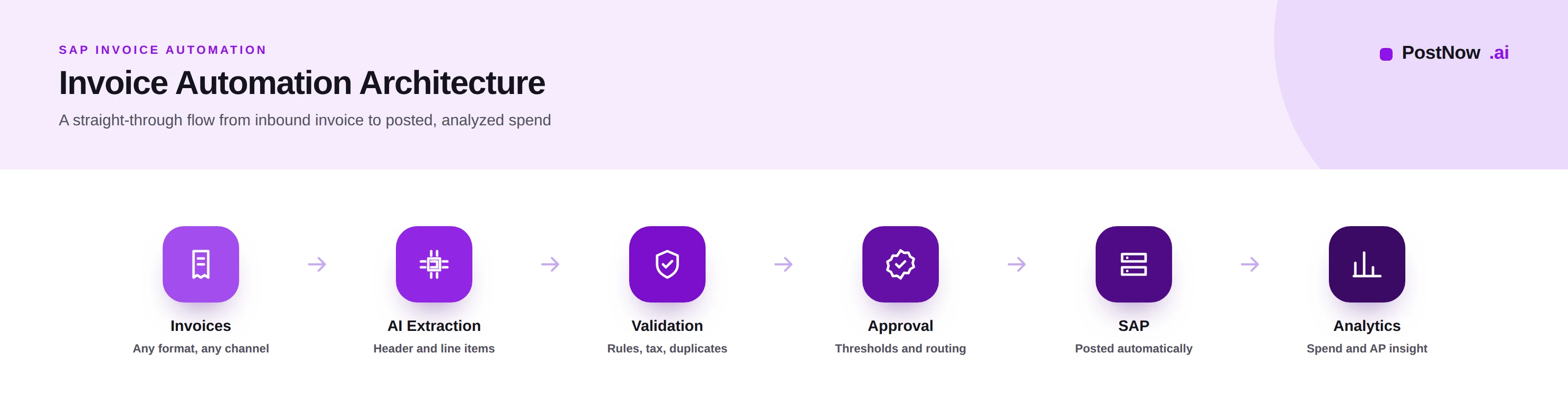 Architecture diagram showing invoices flowing through AI extraction, validation, approval, SAP posting, and analytics.