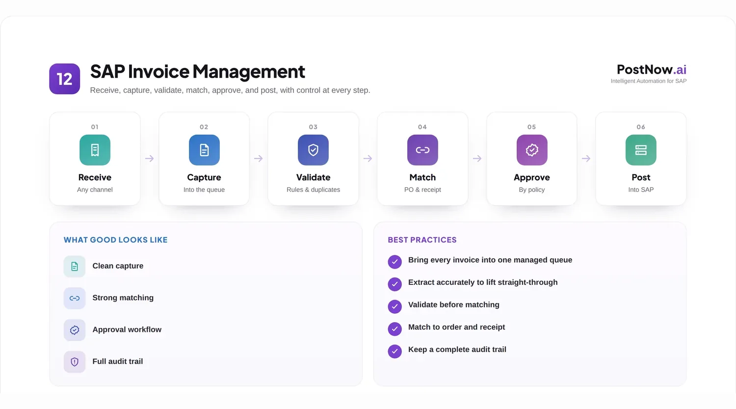 SAP invoice management infographic showing the lifecycle: receive, capture, validate, match, approve, and post supplier invoices.