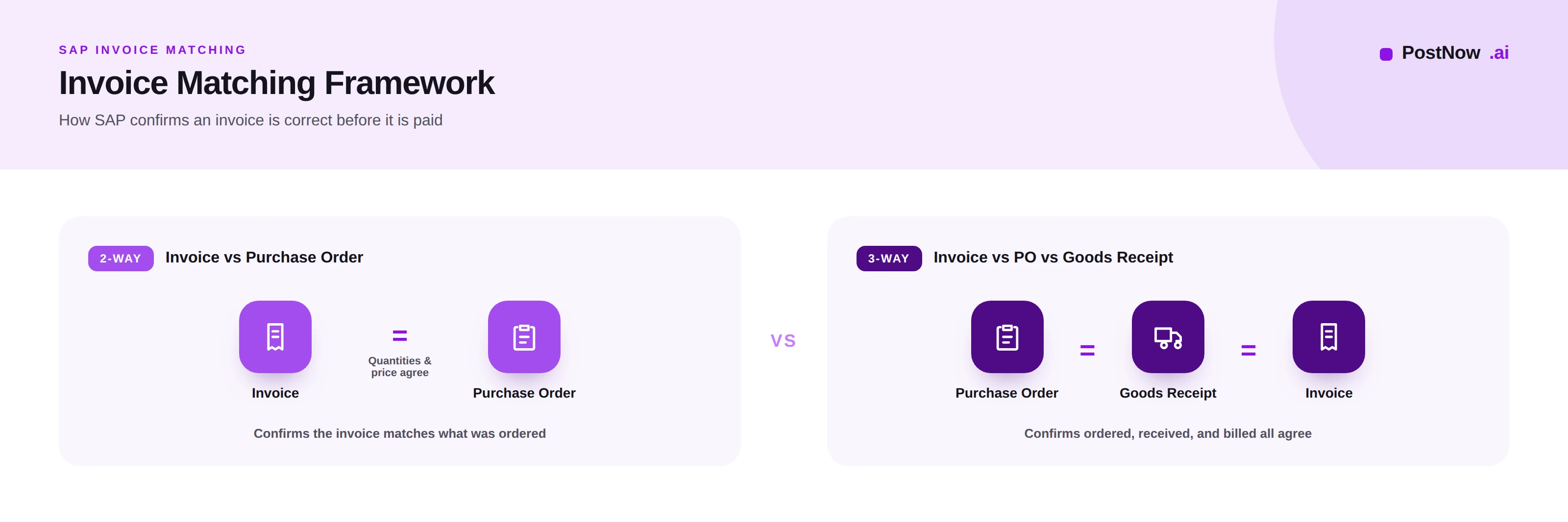 Diagram comparing two-way invoice matching, invoice against purchase order, with three-way matching, invoice against purchase order and goods receipt.