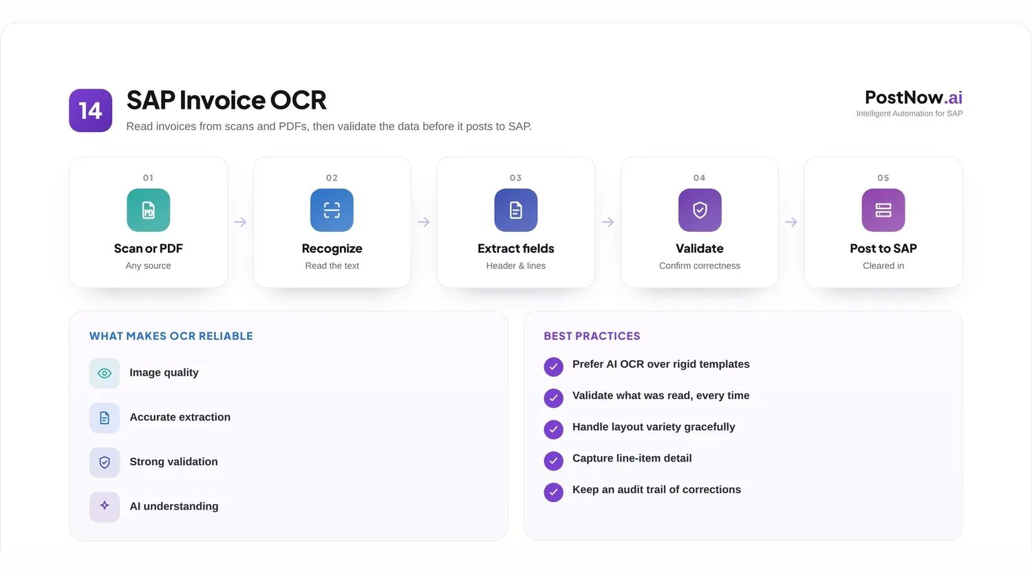 SAP invoice OCR infographic: scan or PDF, recognize text, extract fields, validate, and post invoice data into SAP.