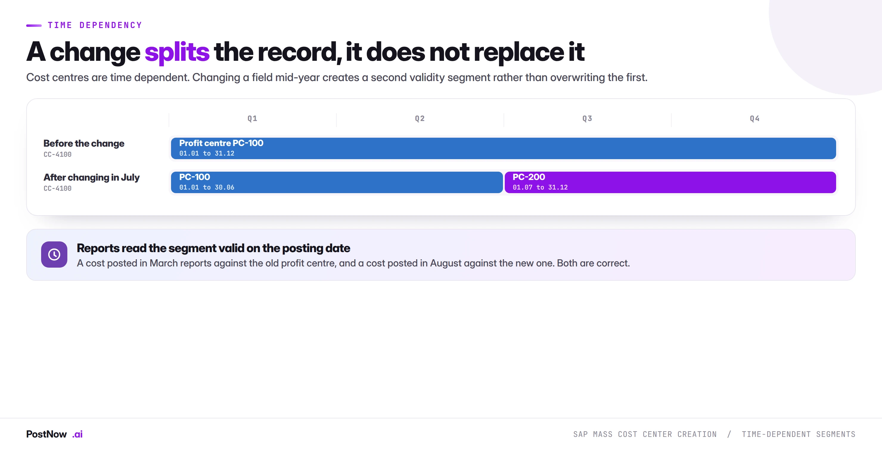 SAP KS01 cost center time-dependent validity segments SAP cost center time dependency showing one validity segment for the full year before a change, then two segments after a July profit centre change, with the old value valid to June and the new value from July.