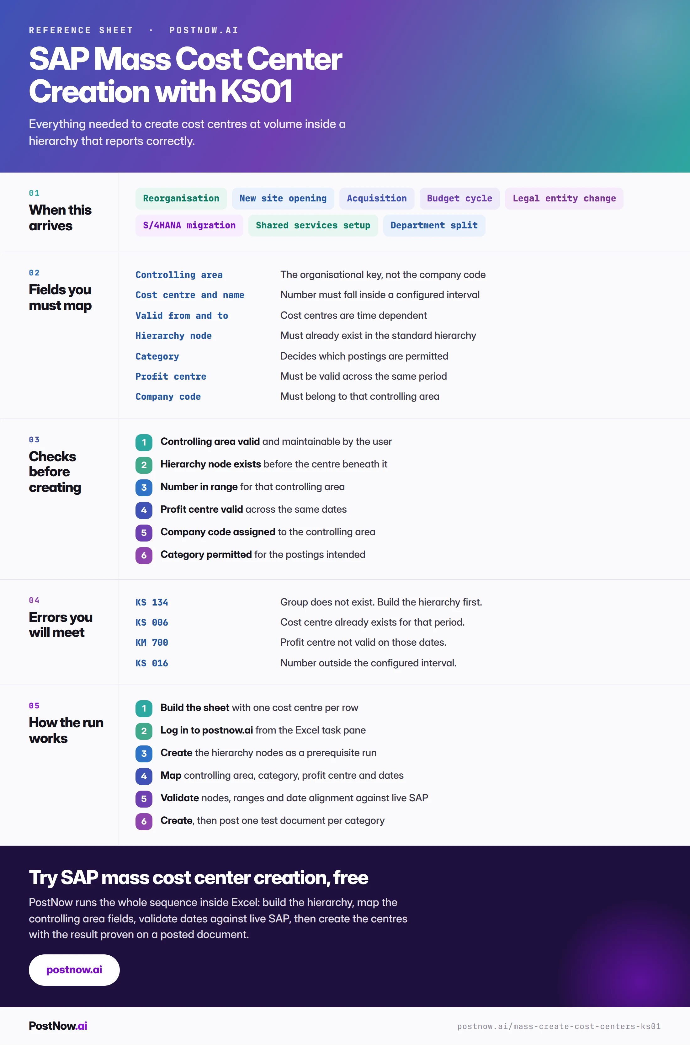 SAP mass cost center creation reference infographic for KS01 covering when this arrives, the fields to map, checks before creating, the errors you will meet, and how the run works from list to postable cost centre.