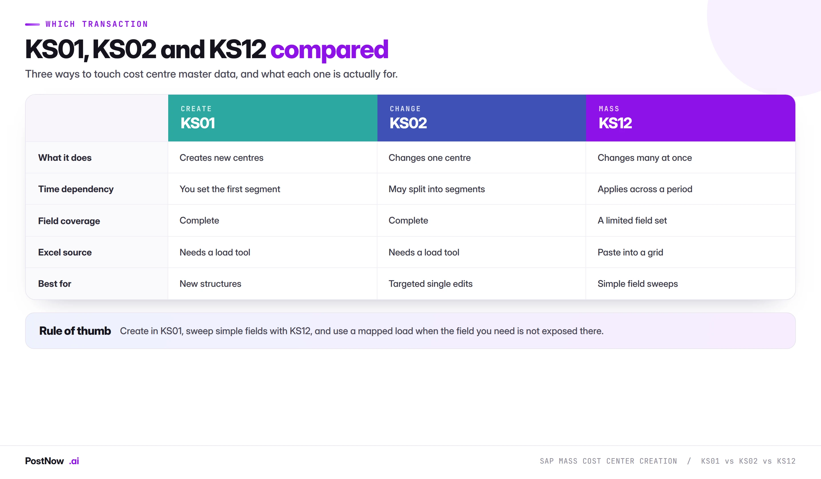 SAP KS01 vs KS02 vs KS12 for cost centre maintenance Comparison of SAP KS01 create, KS02 change and KS12 mass maintenance for cost centres, covering what each does, time dependency handling, field coverage, Excel source and best use.
