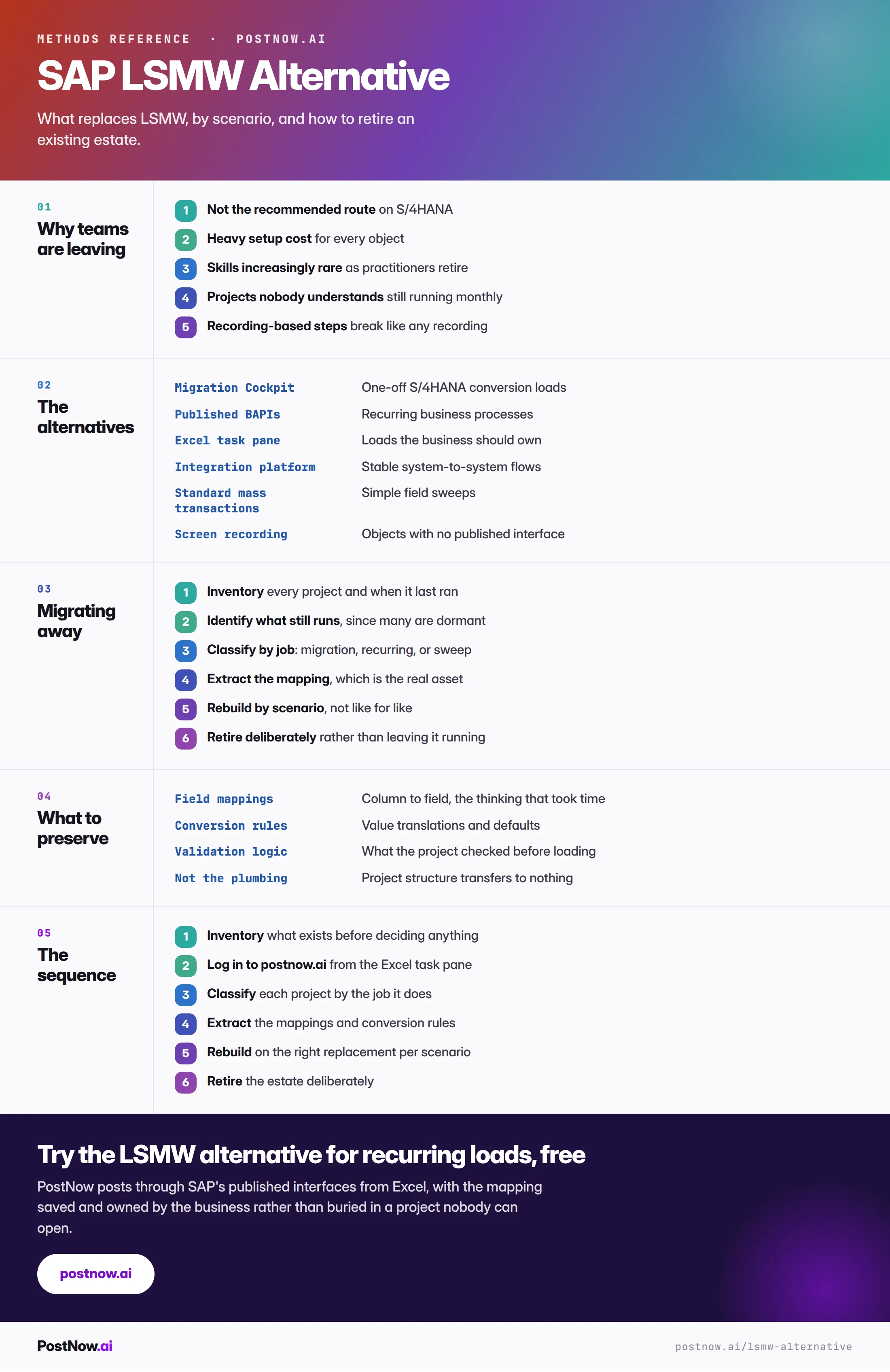SAP LSMW alternative reference infographic covering why teams are leaving, the alternatives by scenario, how to migrate away, what to preserve, and the sequence.