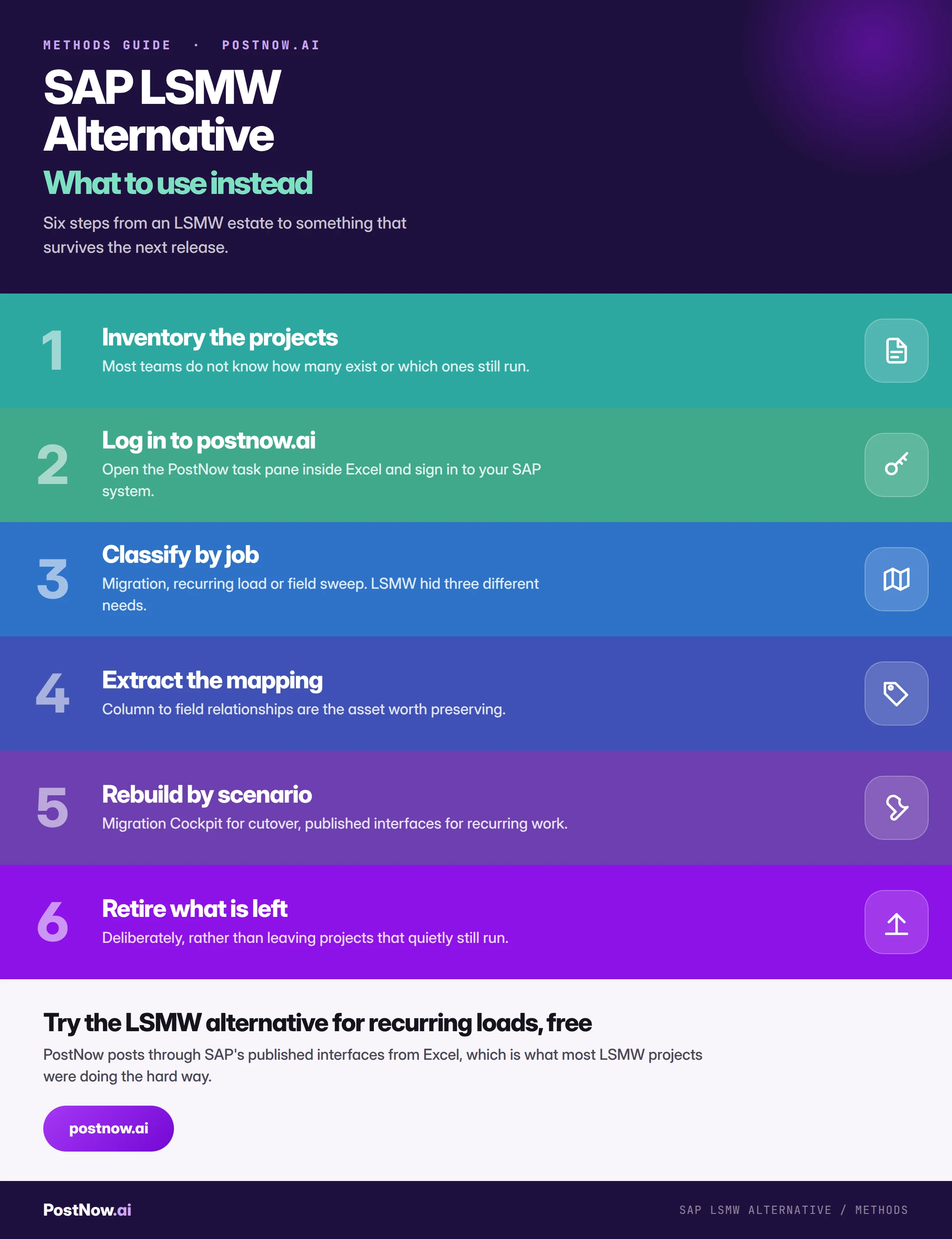 Step by step infographic for moving off SAP LSMW: inventory the projects, log in to postnow.ai, classify by job, extract the mapping, rebuild by scenario, and retire what is left.