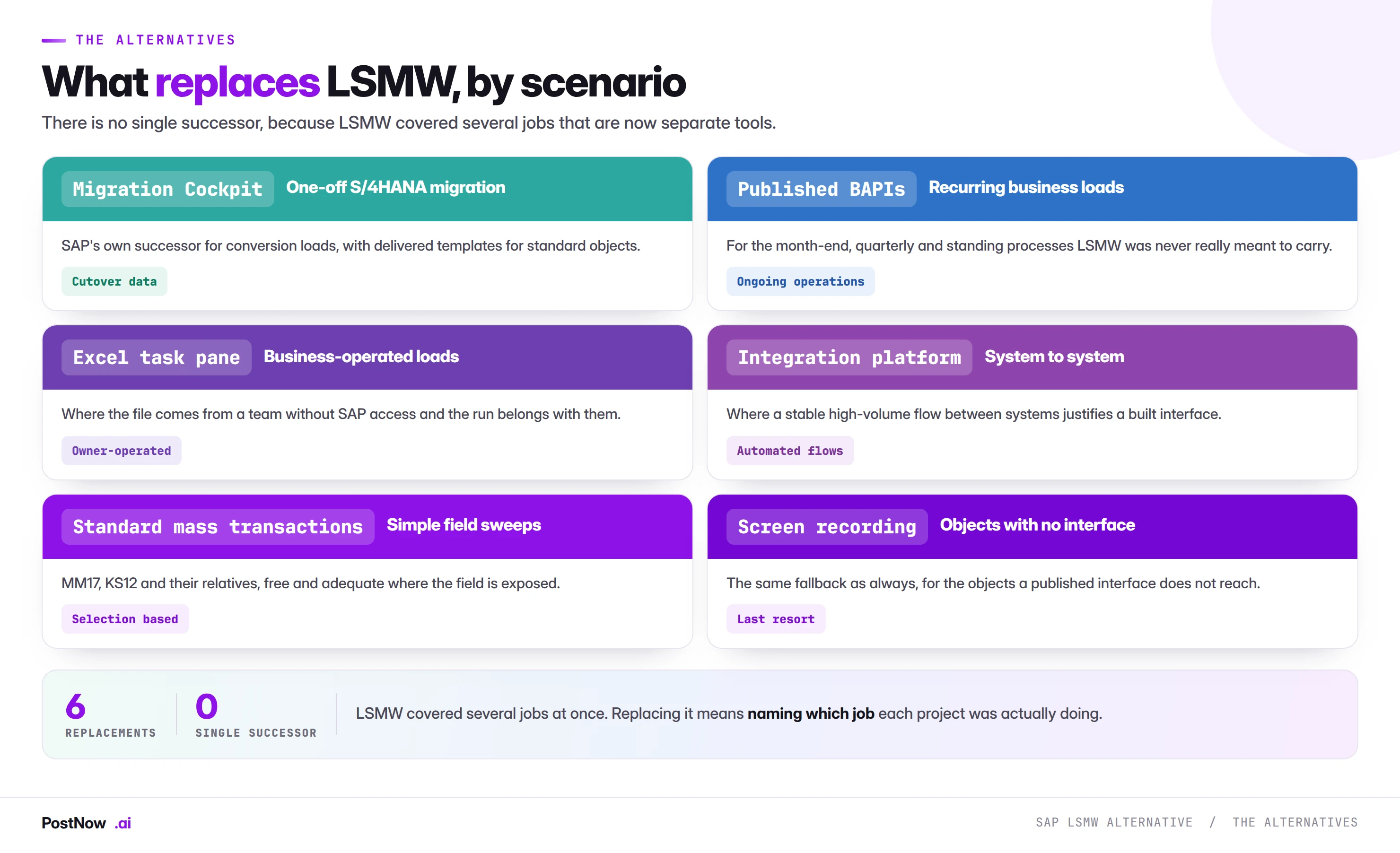 SAP LSMW alternatives by scenario: Migration Cockpit for one-off conversion, published BAPIs for recurring loads, an Excel task pane for business-operated loads, integration platforms for system-to-system flows, standard mass transactions for field sweeps, and screen recording as the fallback.
