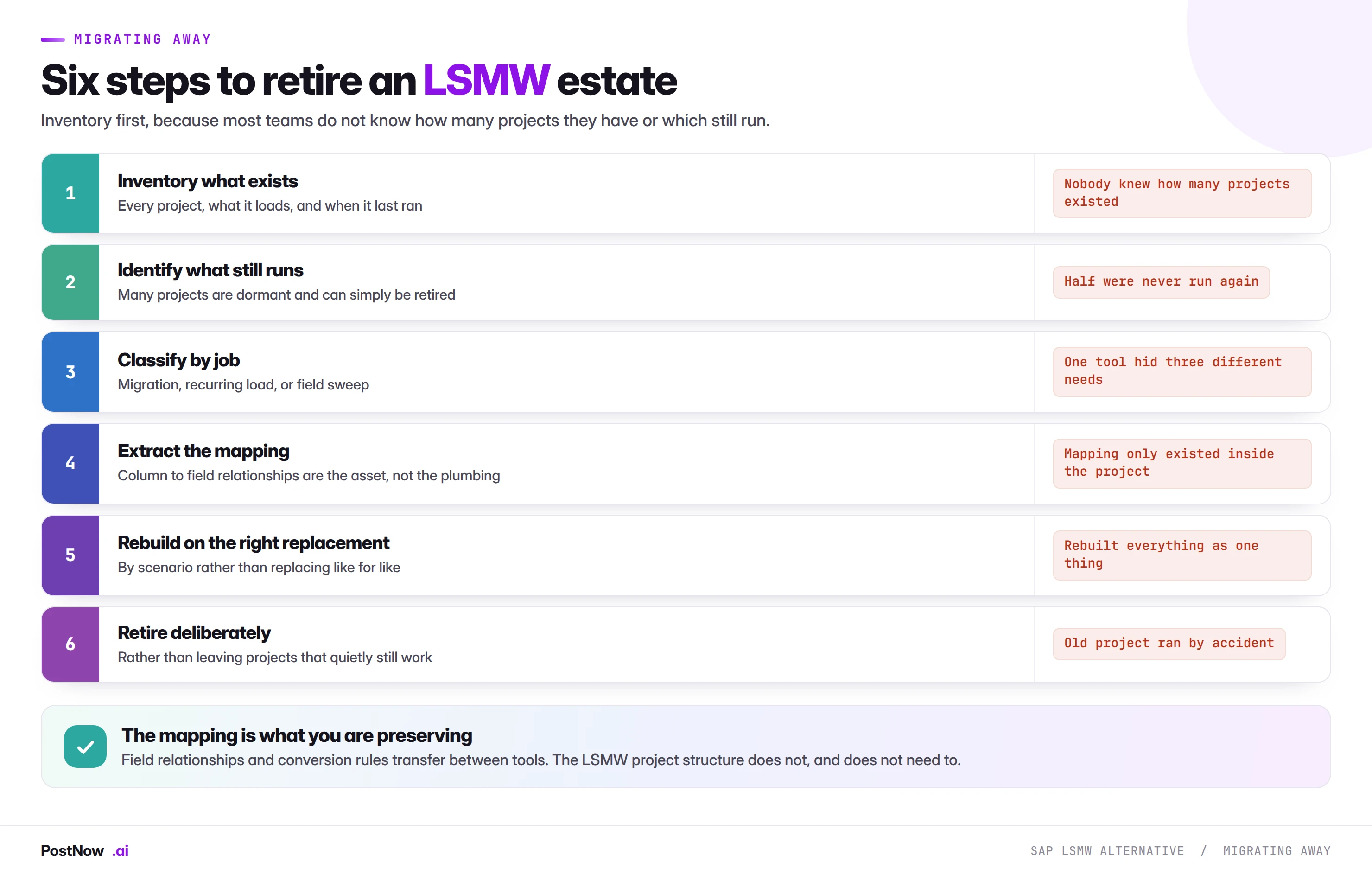 Six steps to retire an SAP LSMW estate: inventory what exists, identify what still runs, classify by job, extract the mapping, rebuild on the right replacement, and retire deliberately.