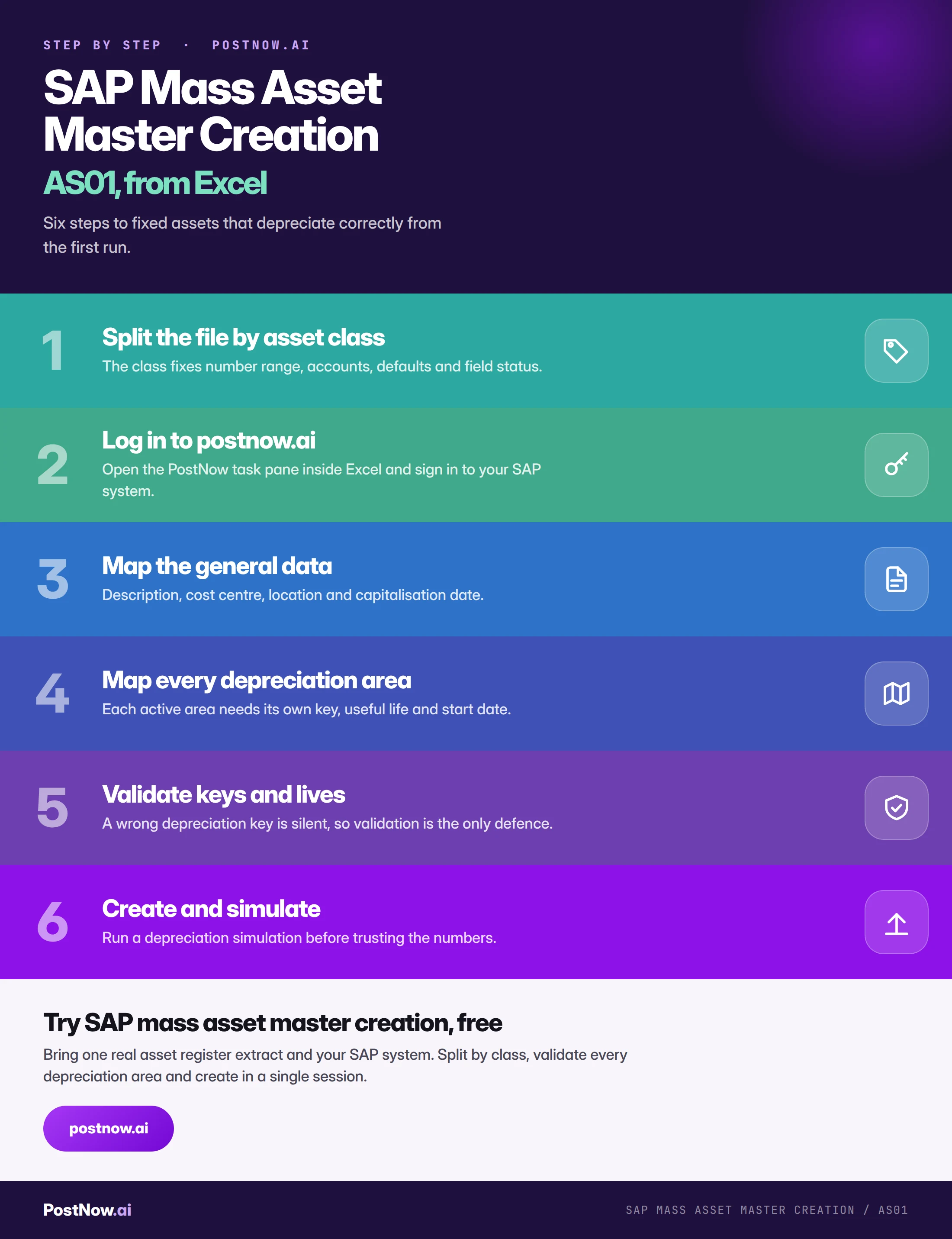 Step by step infographic for SAP mass asset master creation with AS01: split the file by asset class, log in to postnow.ai, map general data, map every depreciation area, validate keys and lives, then create and simulate.