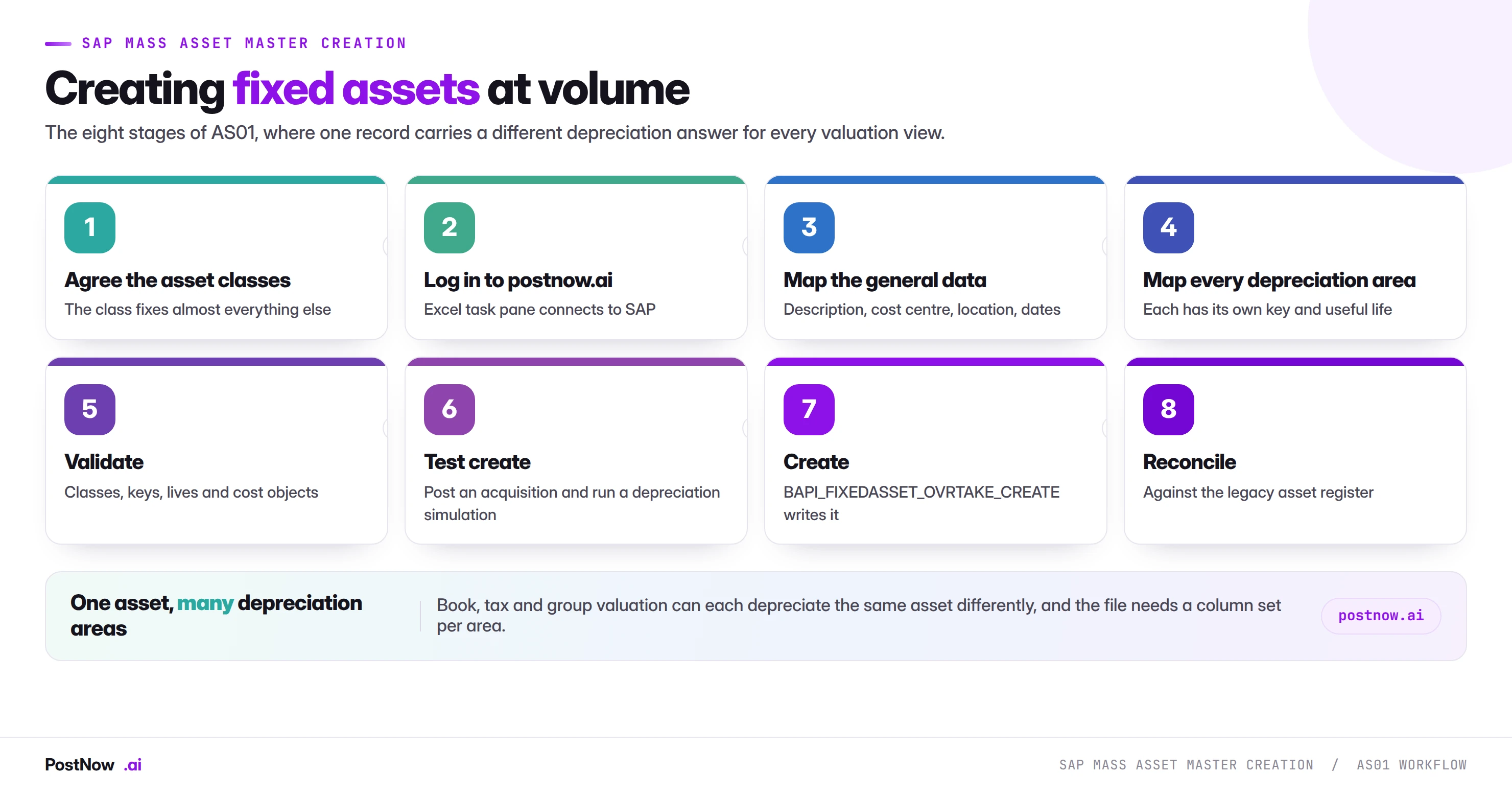The eight stages of SAP mass asset master creation with AS01: agree the asset classes, log in to postnow.ai, map general data, map every depreciation area, validate, test create, create through the BAPI, and reconcile to the legacy register.