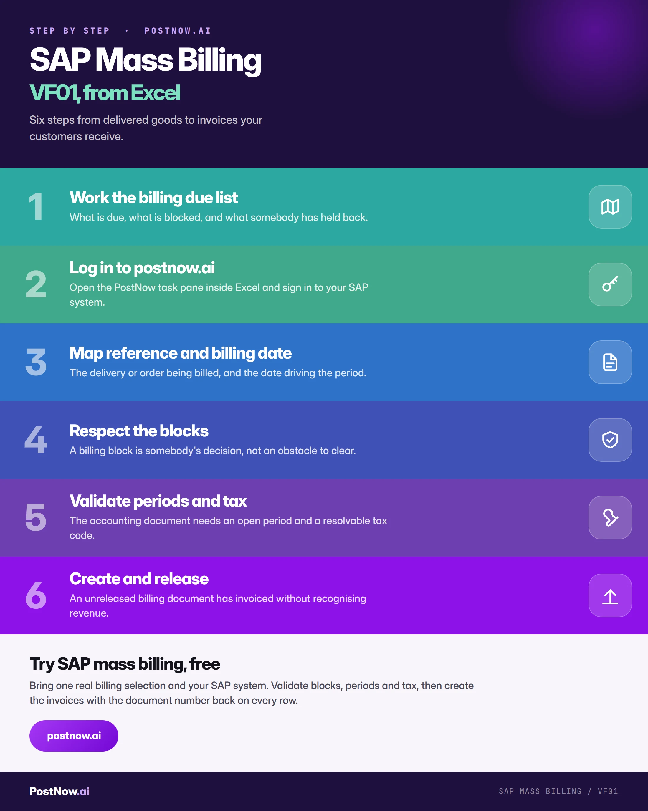 SAP mass billing with VF01, step by step Step by step infographic for SAP mass billing with VF01: work the billing due list, log in to postnow.ai, map reference and billing date, respect the blocks, validate periods and tax, then create and release.